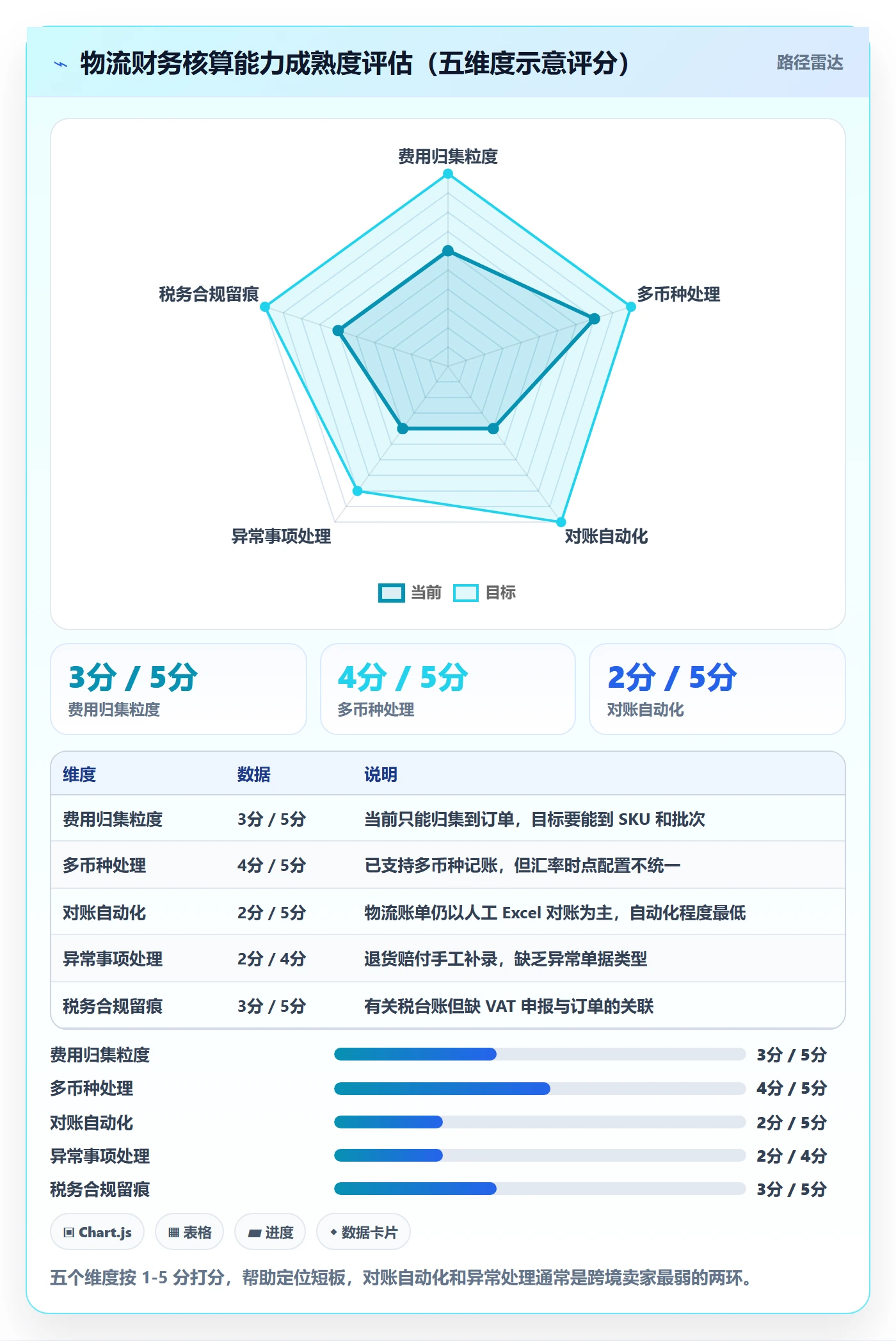 erp跨境电商能力清单:物流方案需要覆盖哪些财务核算事项