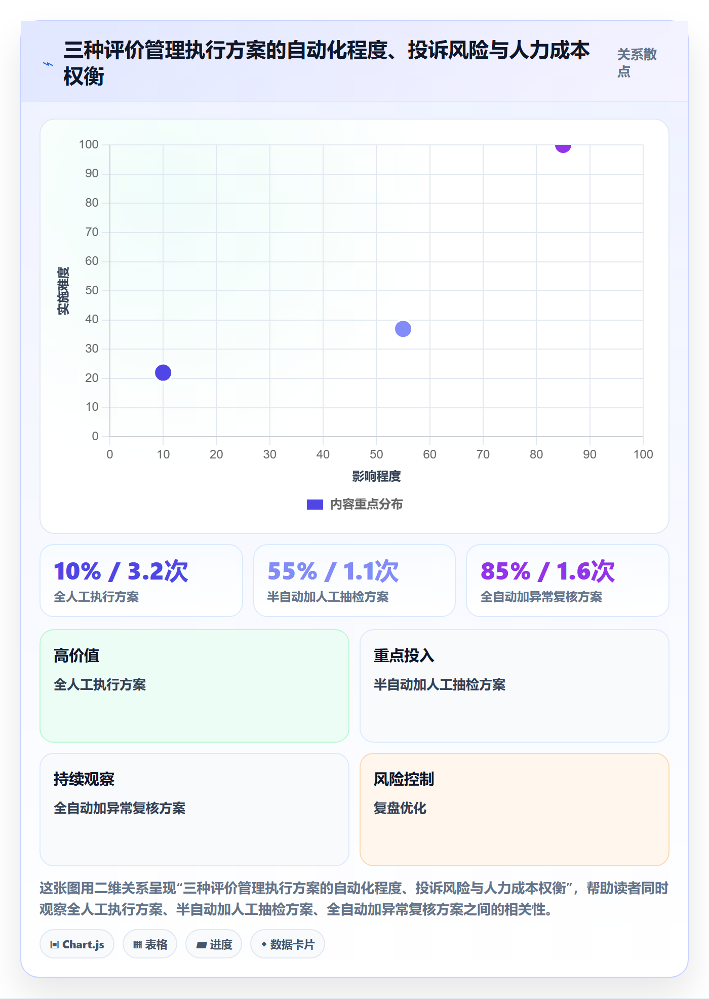 亚马逊软件执行标准：评价管理环节如何体现问题清单
