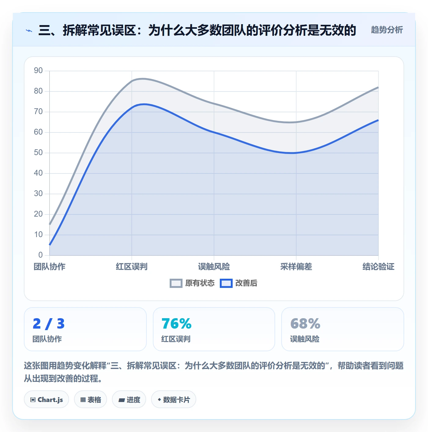三、拆解常见误区：为什么大多数团队的评价分析是无效的