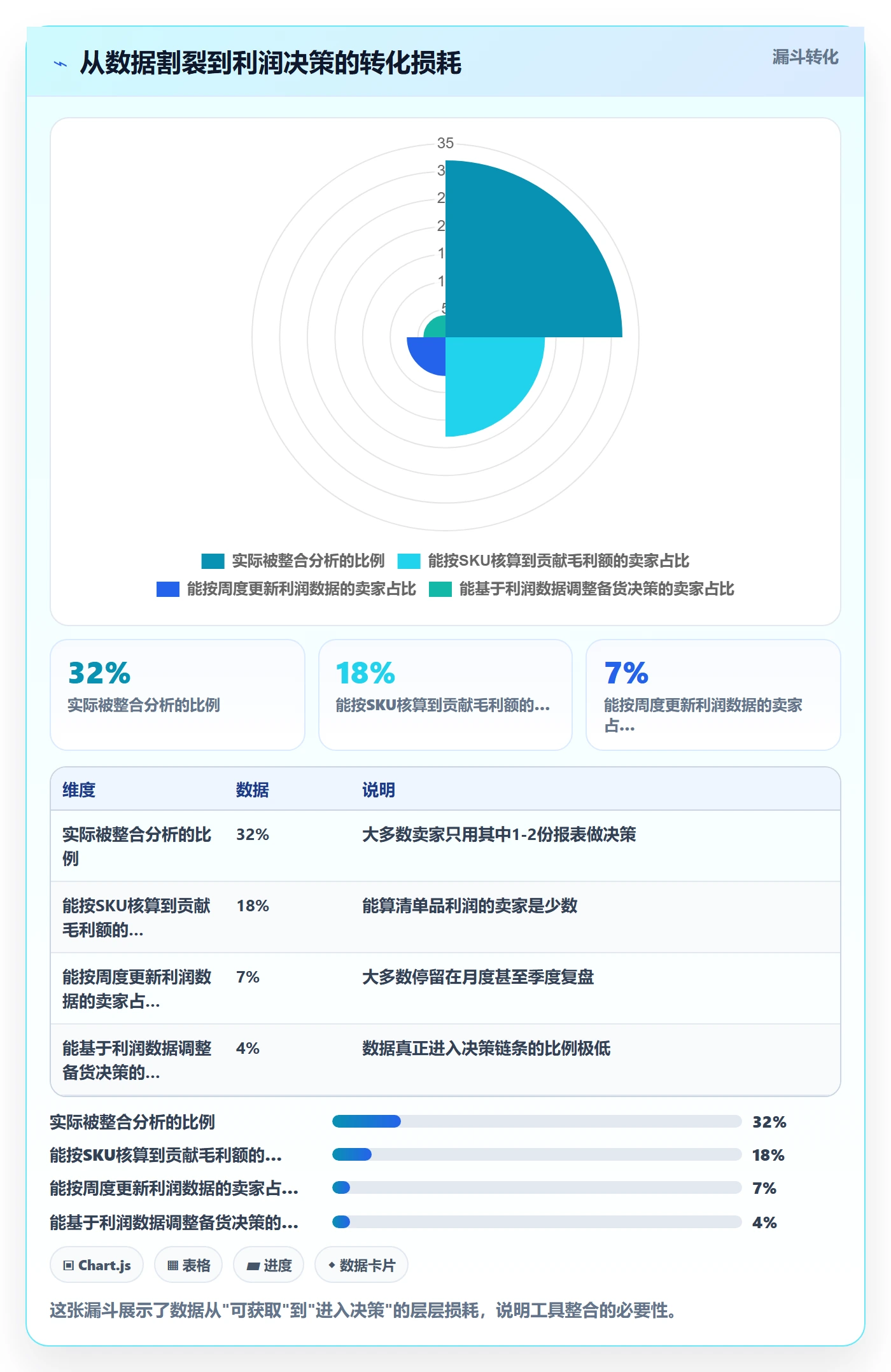 商品分析改造重点：从利润空间推进增长策略