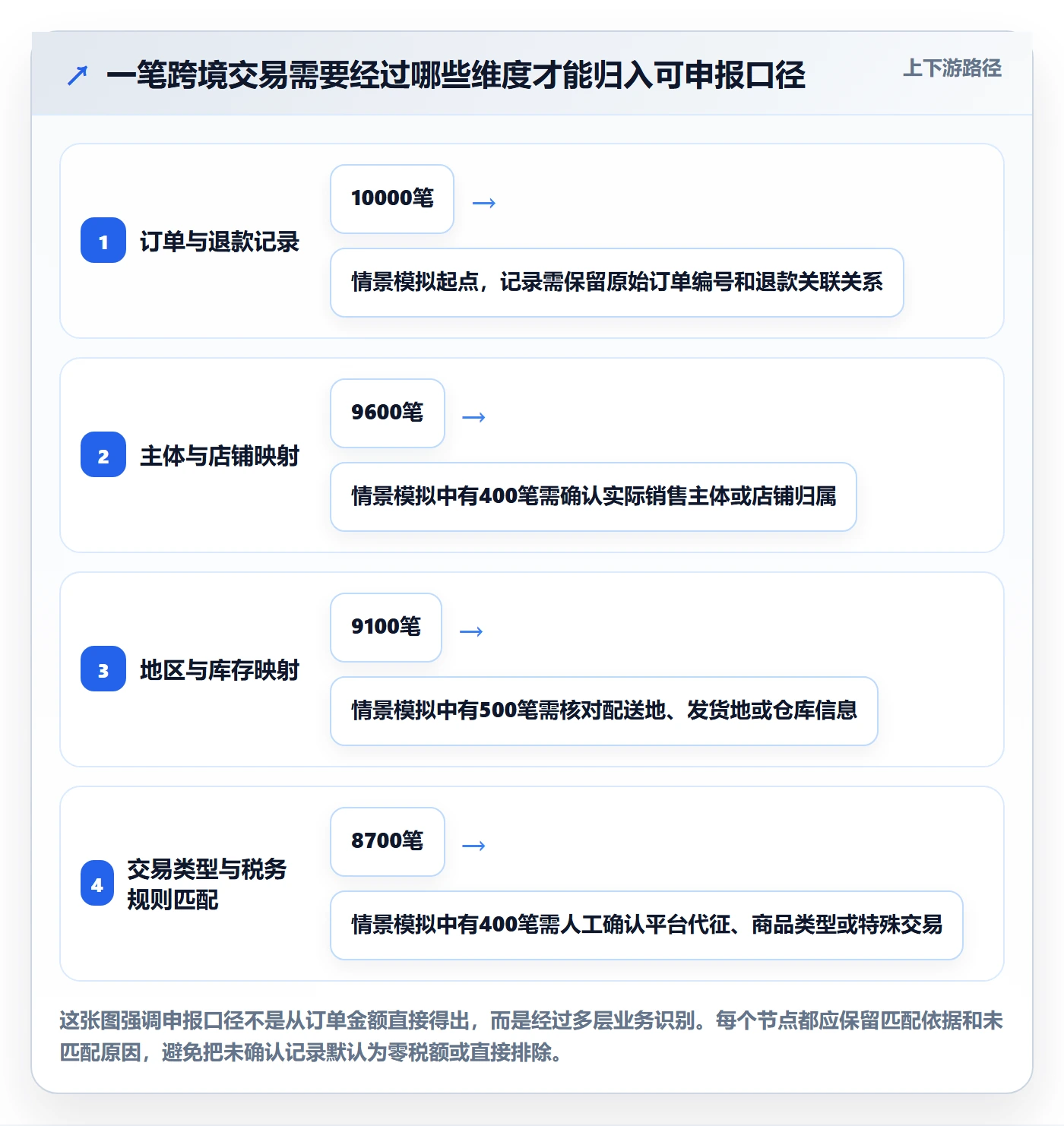 跨境电商怎么选？税务合规相关的系统搭建判断标准