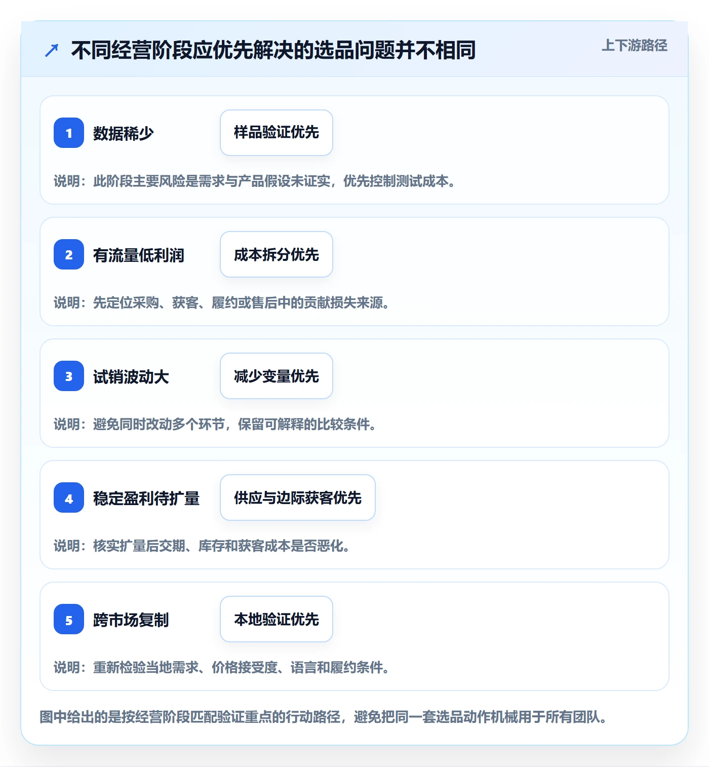 跨境电商进阶课：围绕选品策略完善增长策略