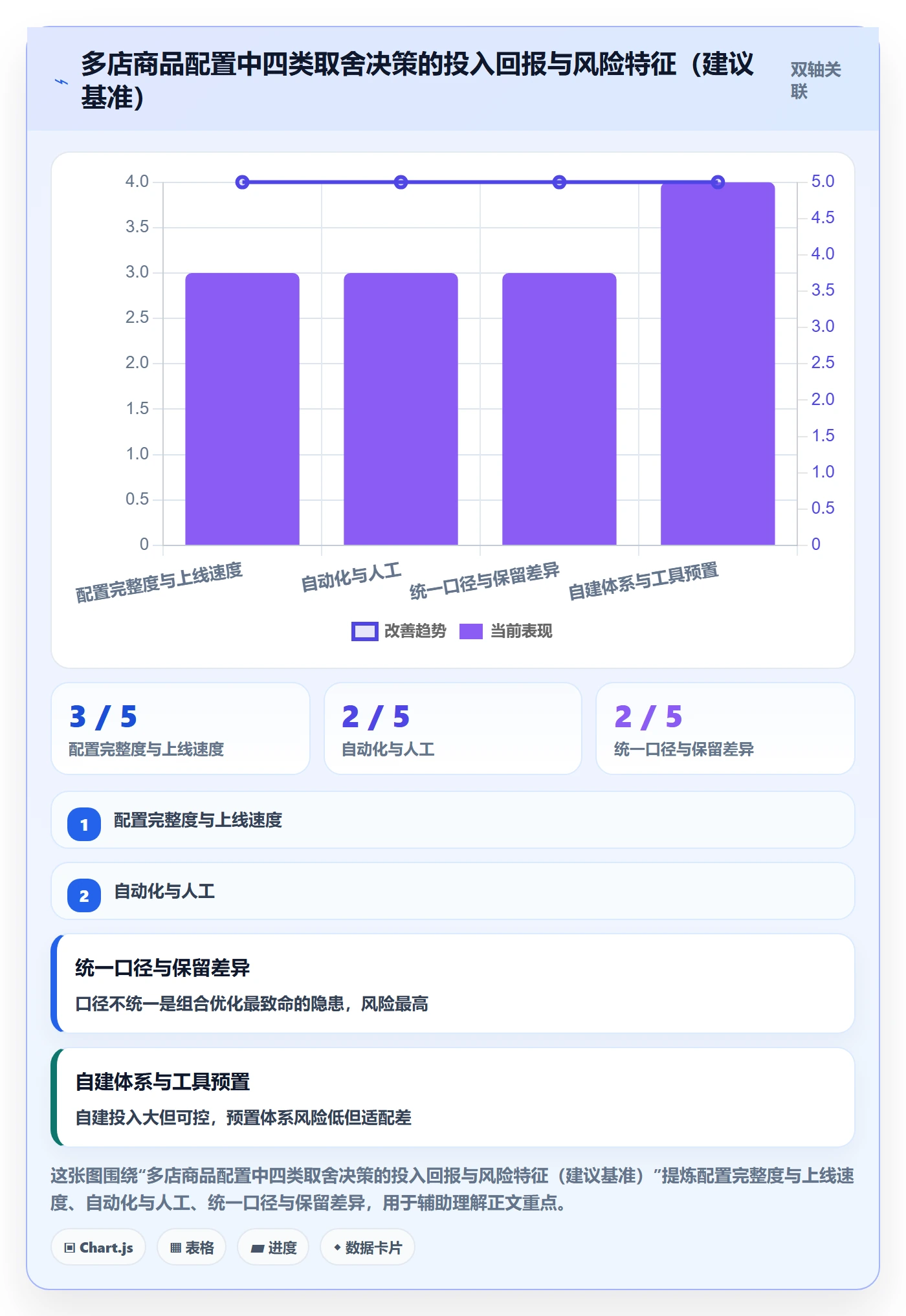 商品分析配置指南：组合优化需要哪些多店经营设置