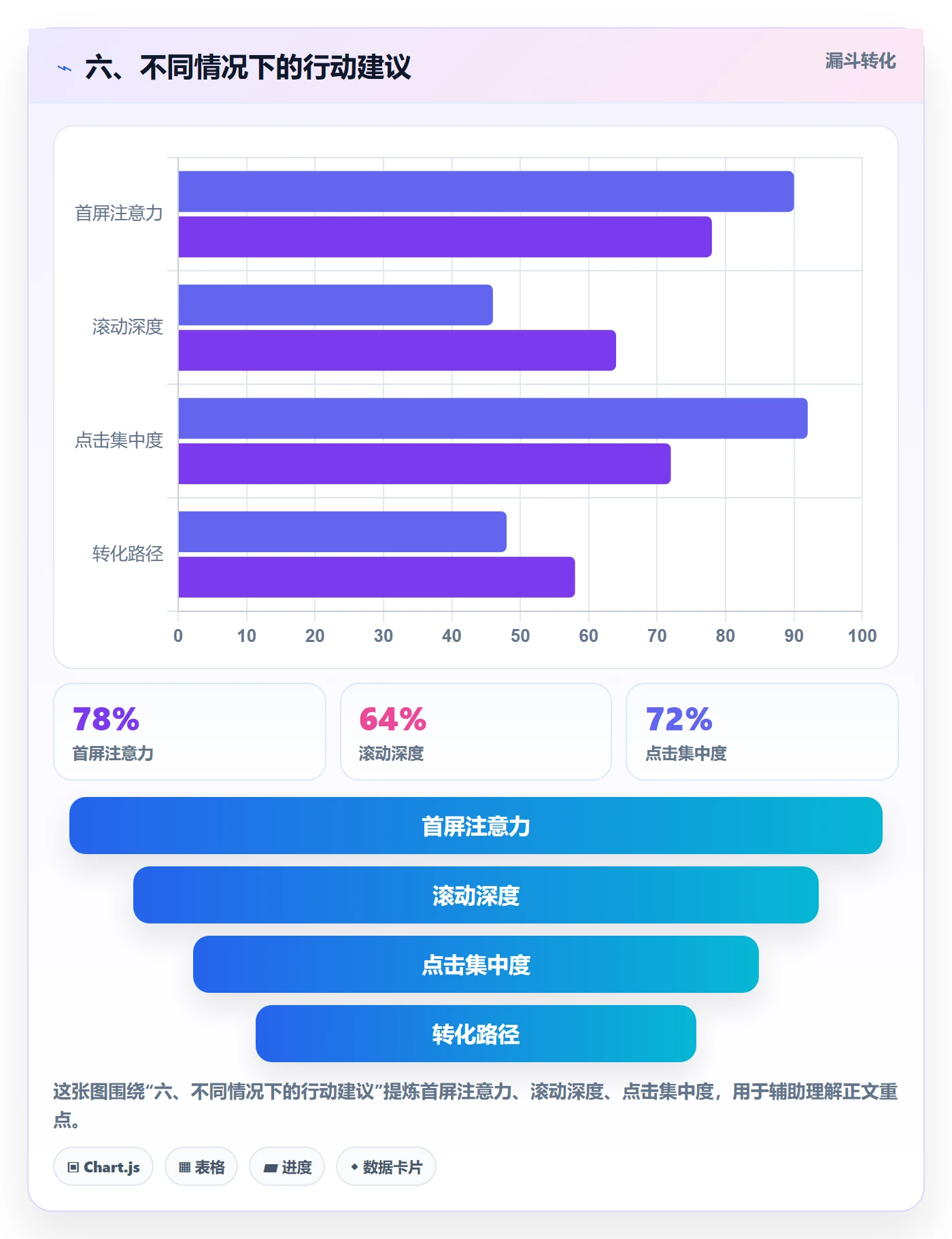 六、不同情况下的行动建议