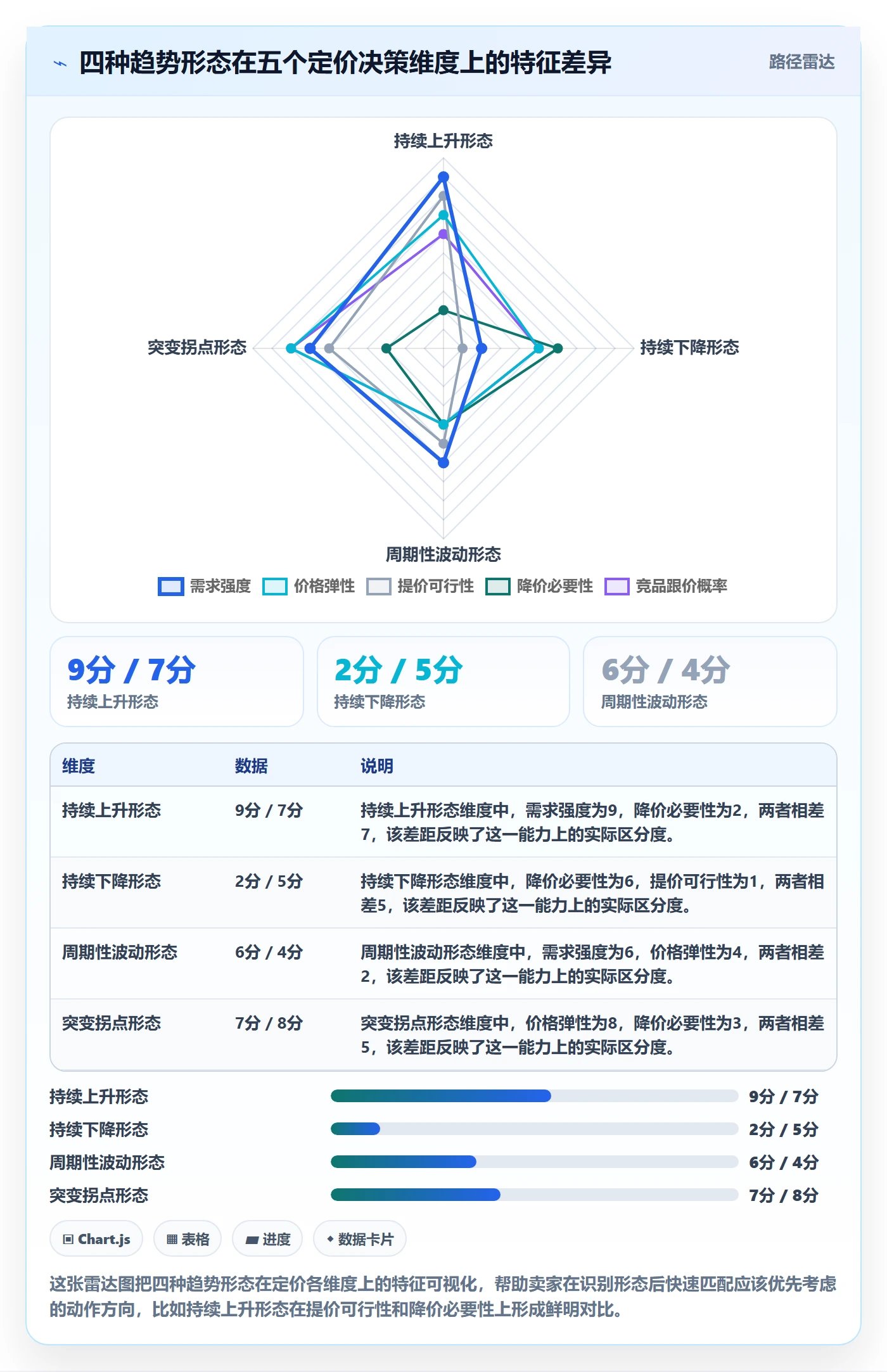 商品分析怎么落地？从销量趋势讲清定价策略