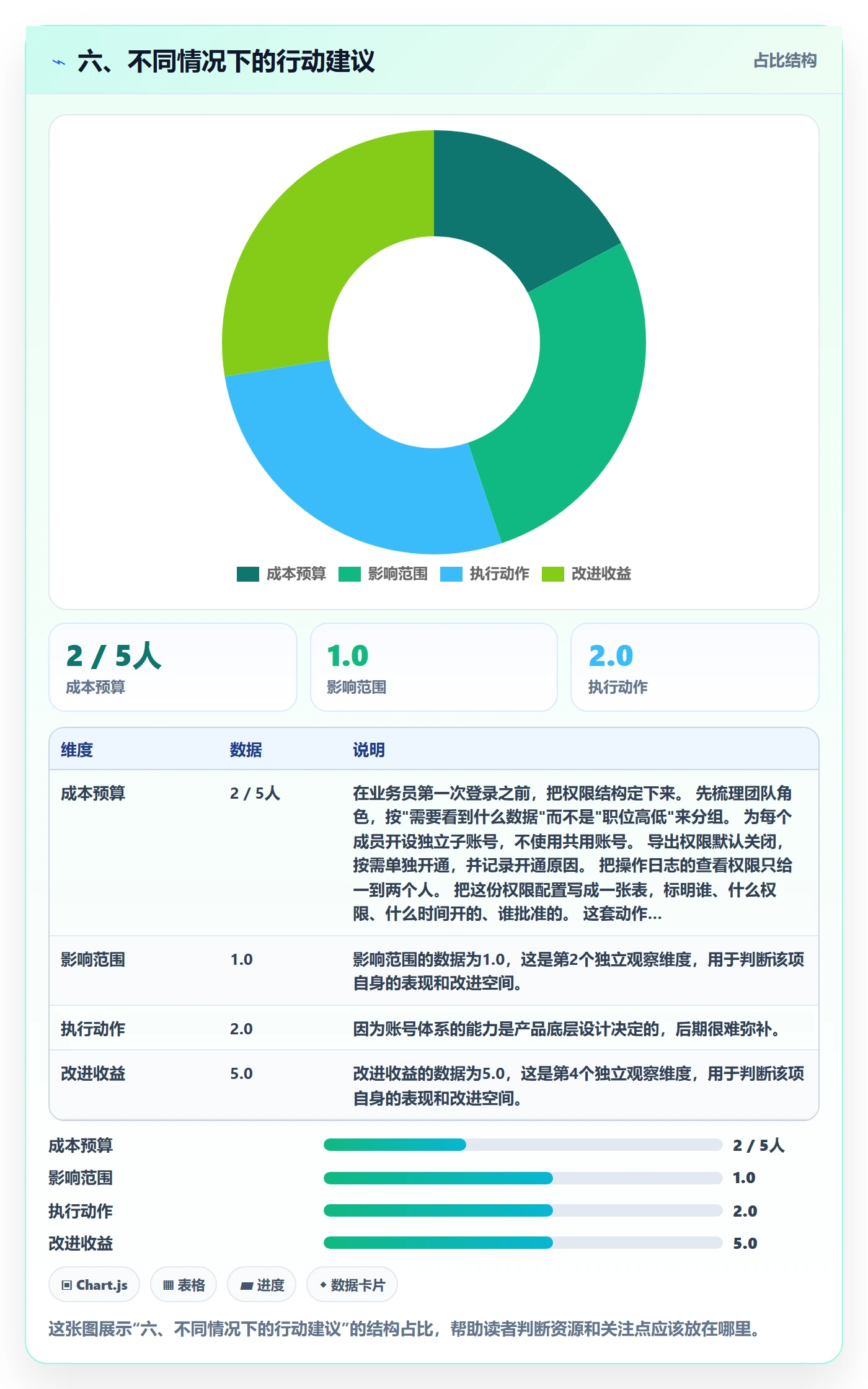六、不同情况下的行动建议