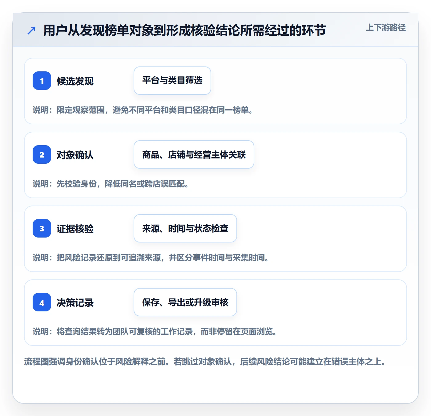 电商数据查询网站规划方法：平台榜单与风险排查如何衔接