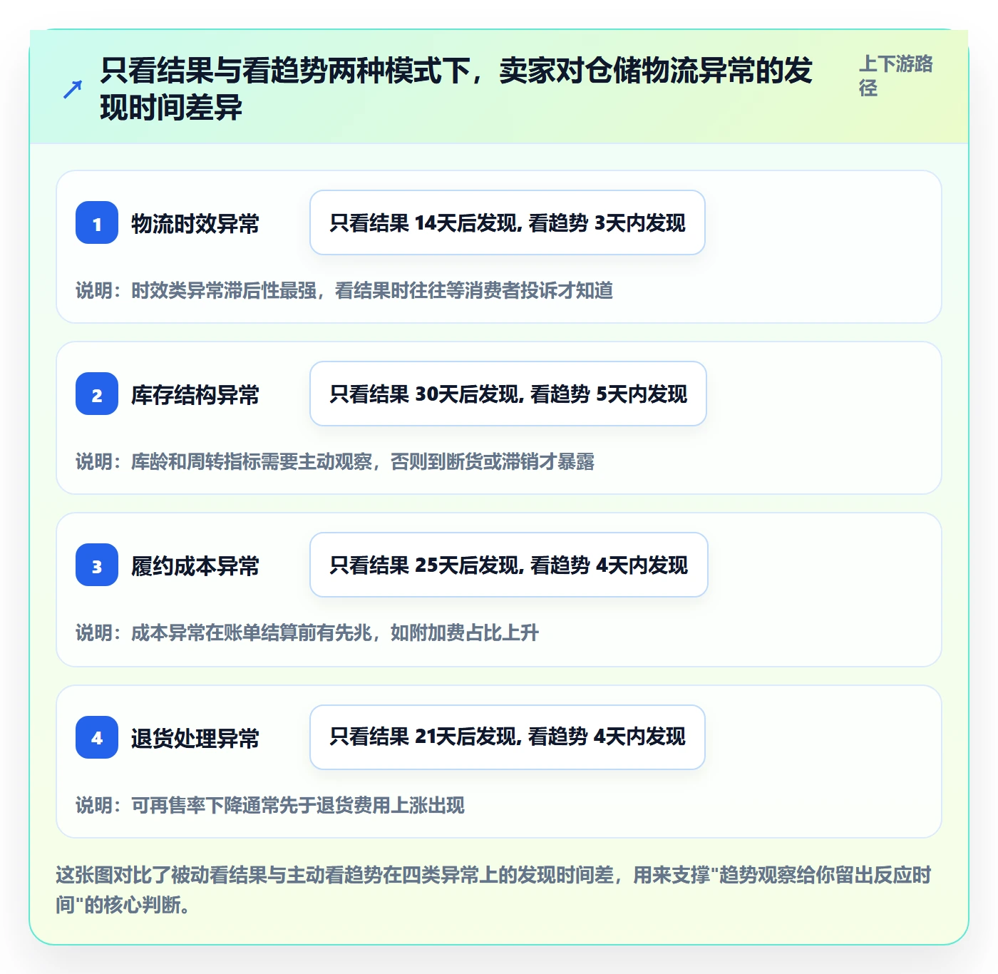 跨境电商一站式服务使用技巧：仓储物流对应的趋势观察方法