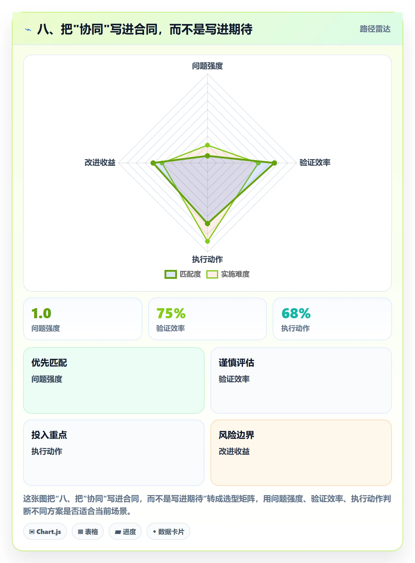 八、把"协同"写进合同，而不是写进期待