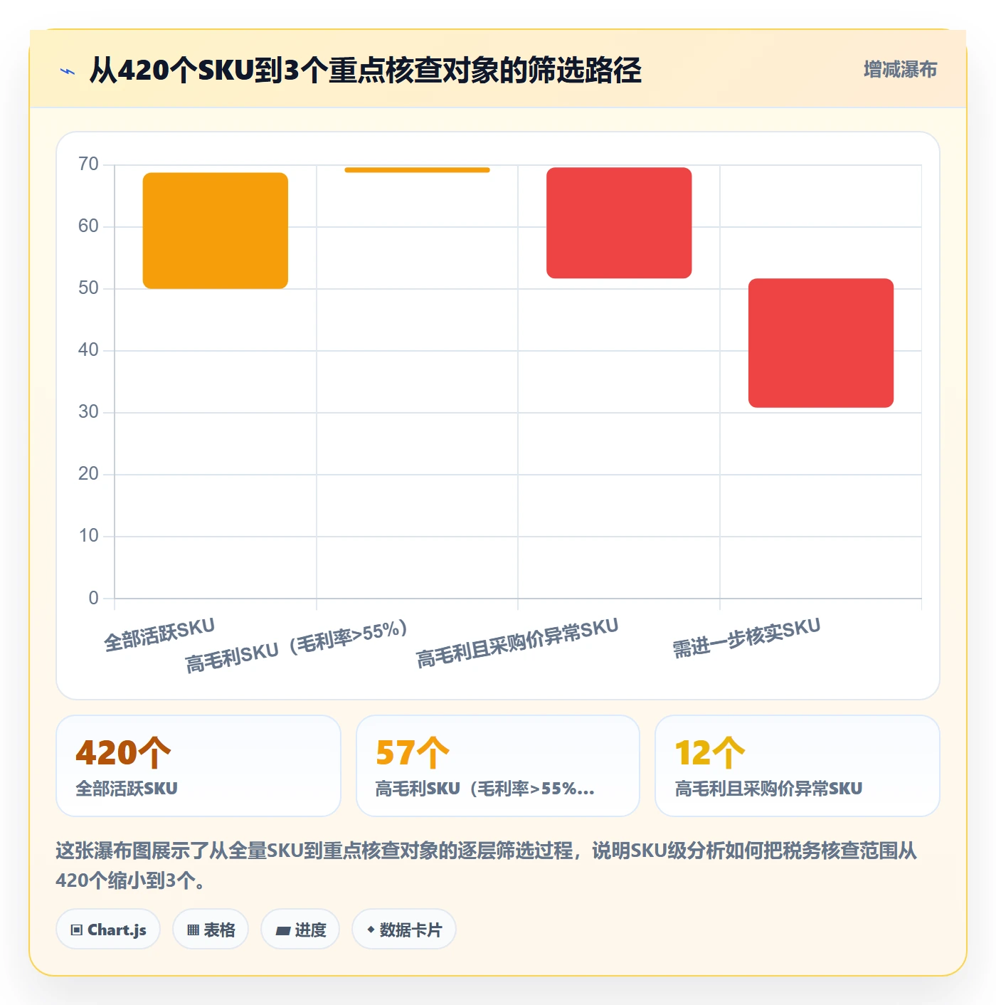 商品分析数据方法：用利润空间支撑税务筹划判断