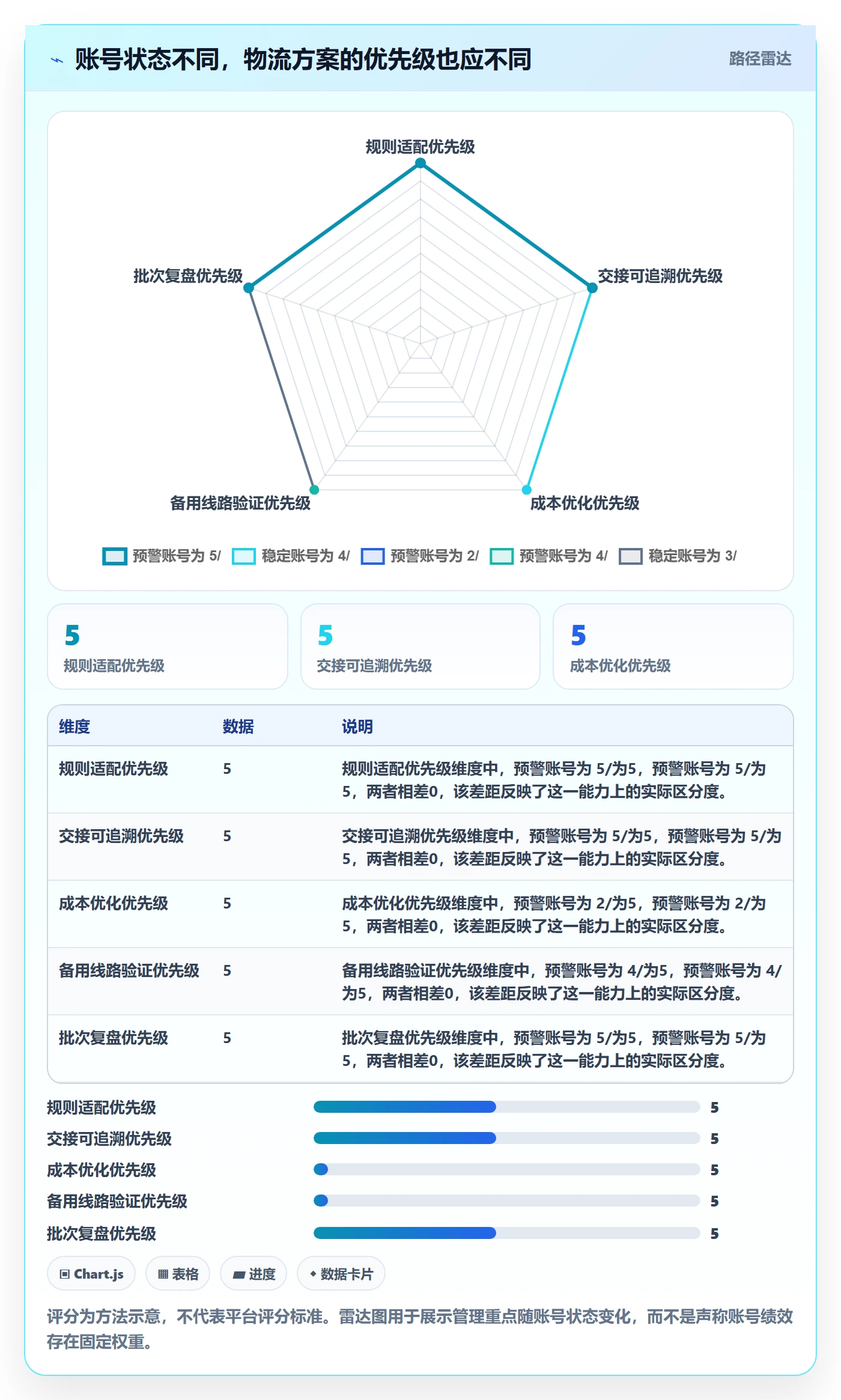 temu使用技巧：账号绩效对应的物流方案方法
