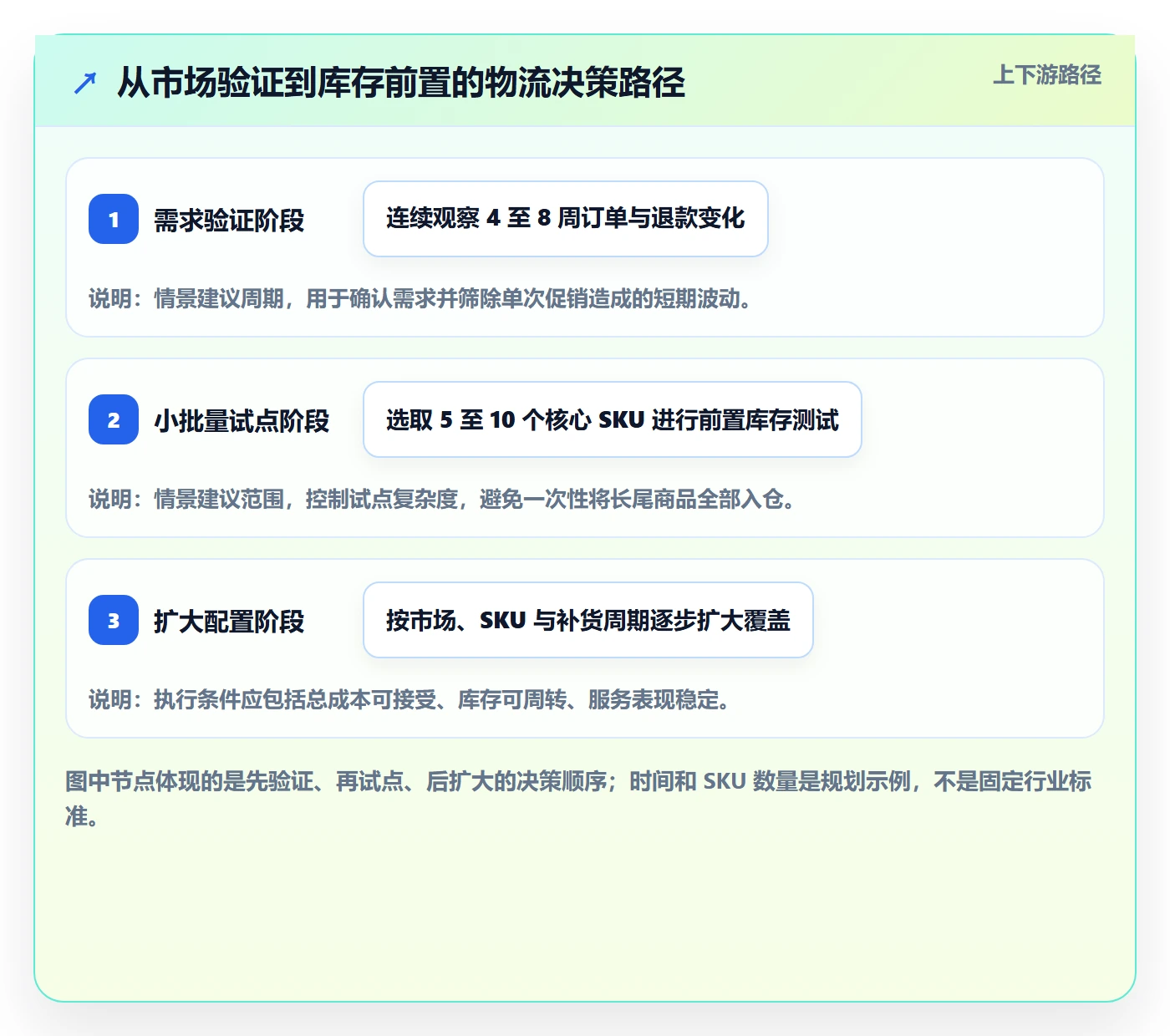 跨境电商使用技巧：品牌增长对应的物流方案方法