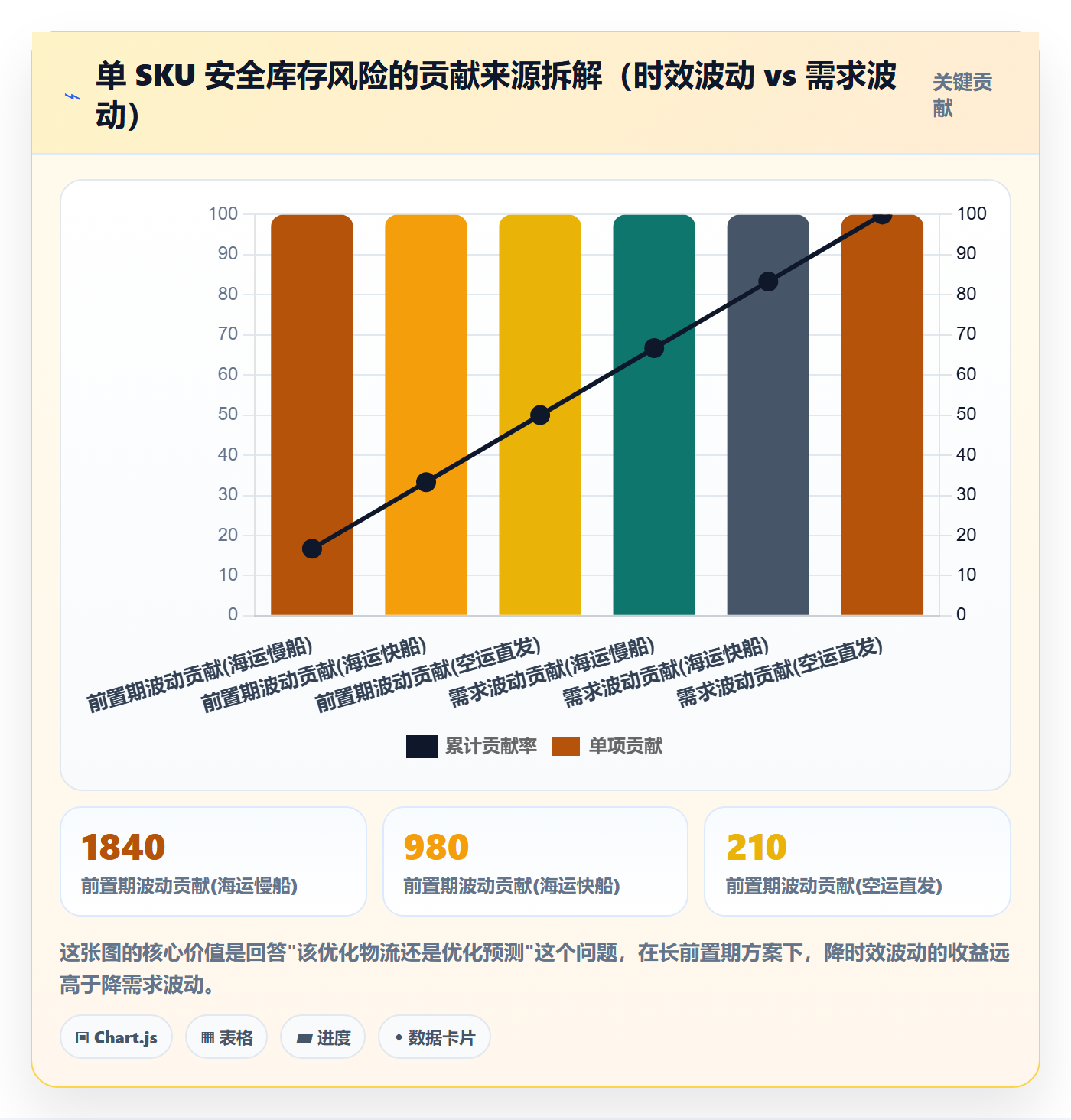 跨境电商运营问题诊断：库存计划如何用物流方案改进