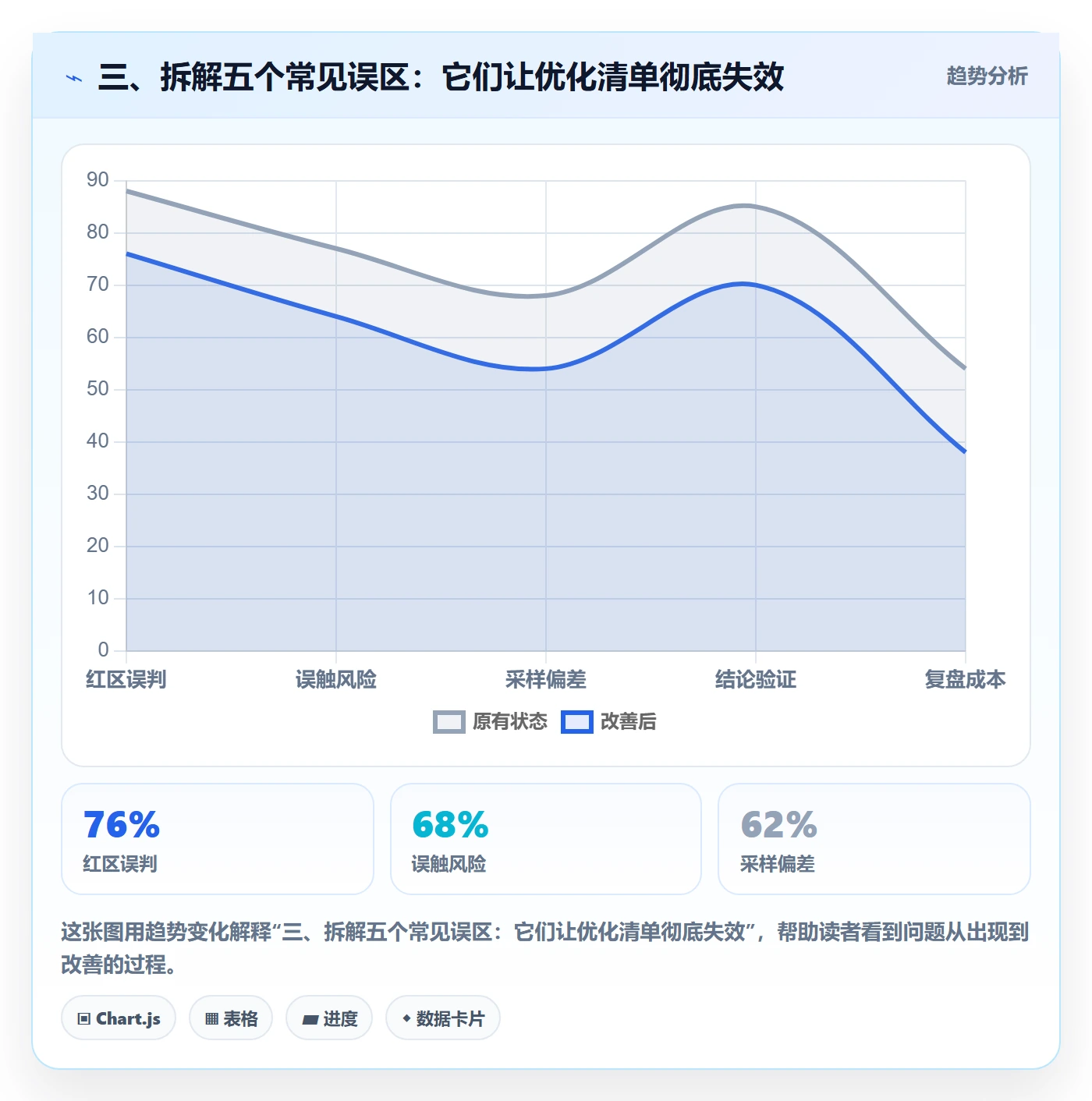 三、拆解五个常见误区：它们让优化清单彻底失效
