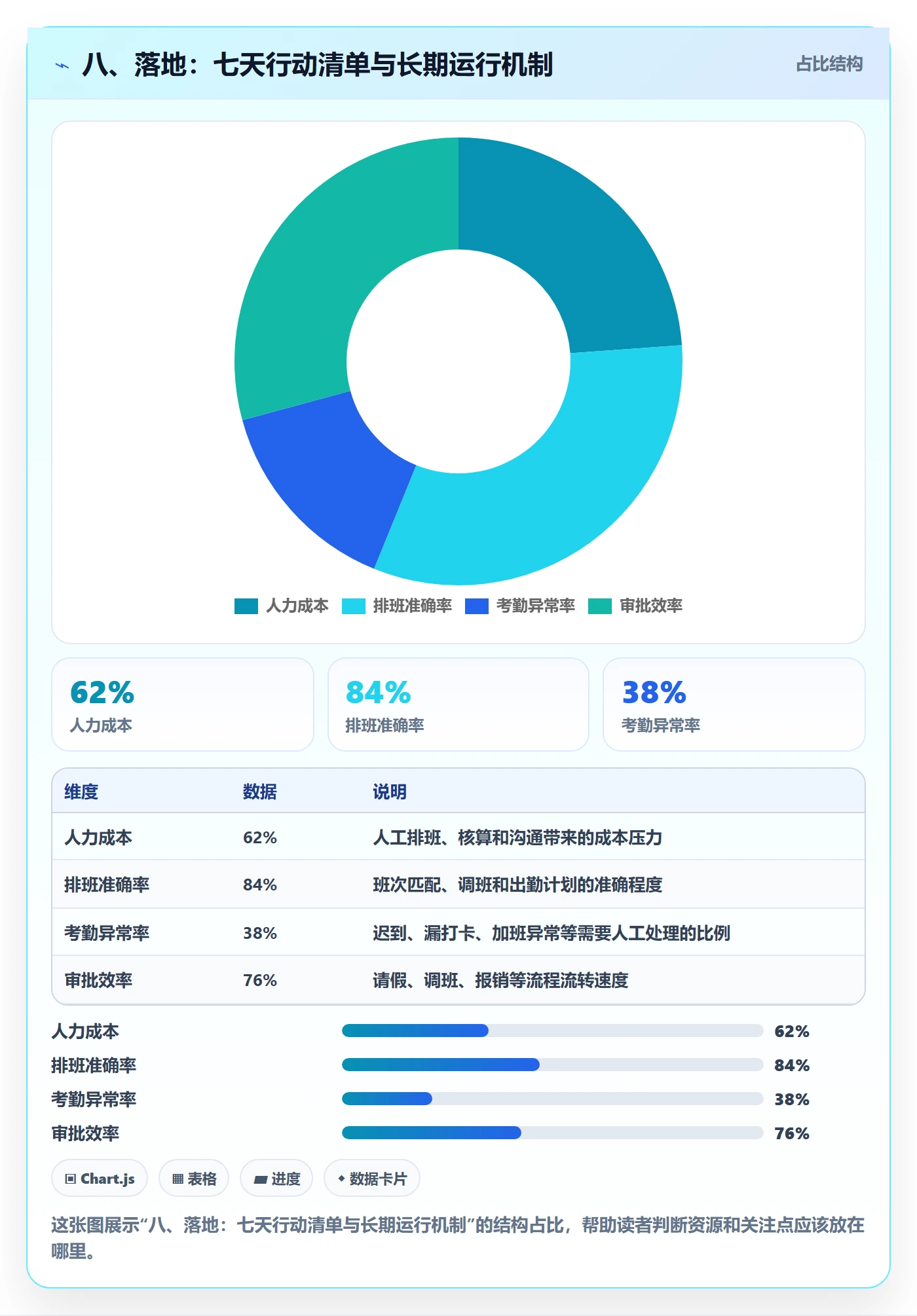 八、落地：七天行动清单与长期运行机制
