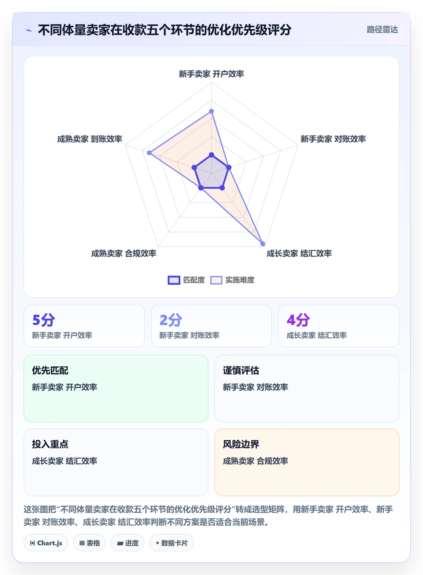跨境电商一站式服务应用思路：围绕支付收款拆解效率提升