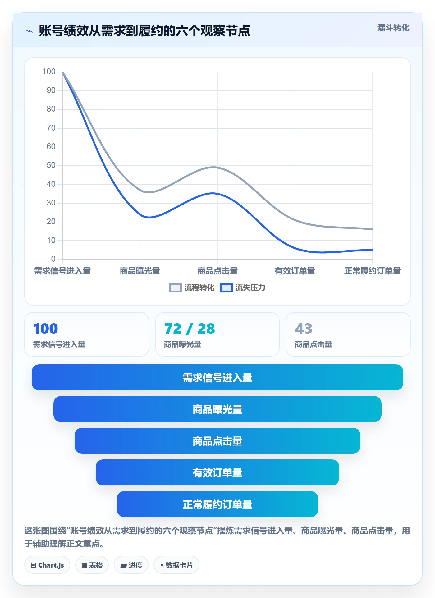 temu工作指南：用趋势观察解决账号绩效问题
