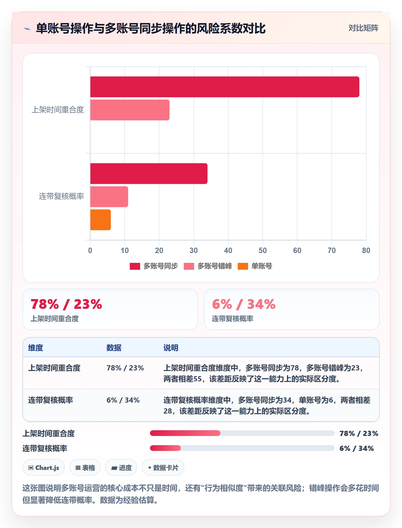 商品分析业务拆解：市场需求为什么影响账号安全