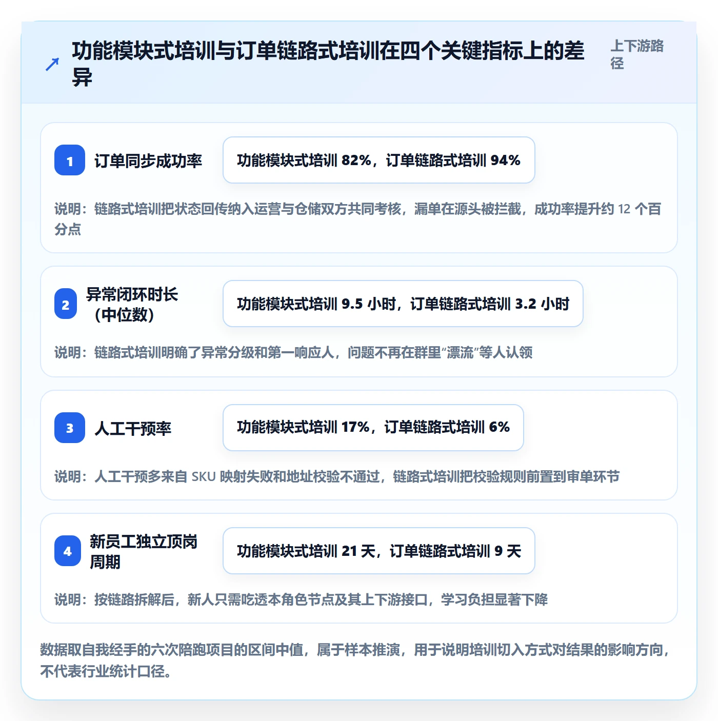 erp跨境电商应用思路:围绕订单同步拆解团队培训