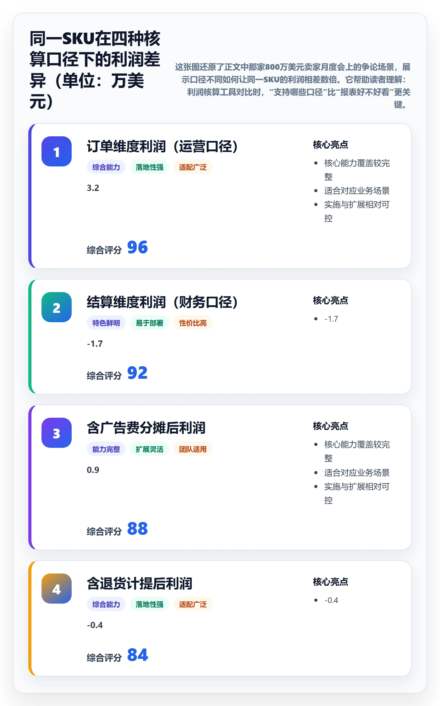 亚马逊软件实施路径：利润核算如何完成工具对比