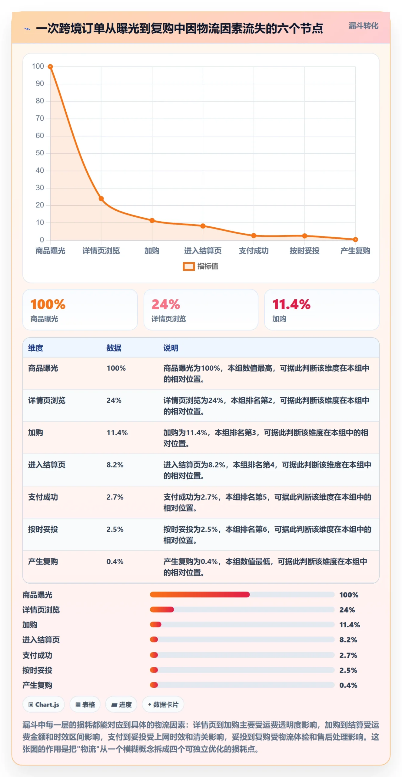 跨境电商运营进阶课：围绕转化优化完善物流方案