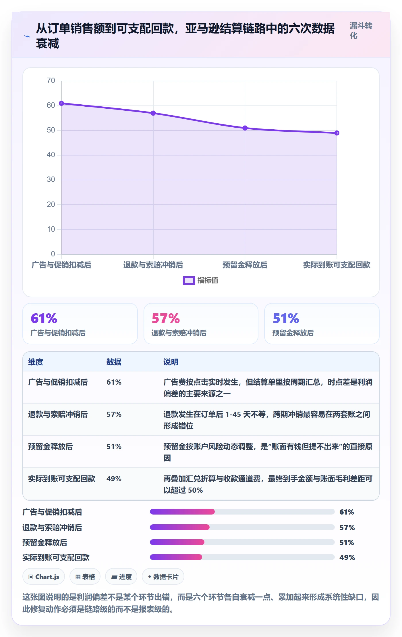 亚马逊软件升级方案：用回款管理改善利润核算