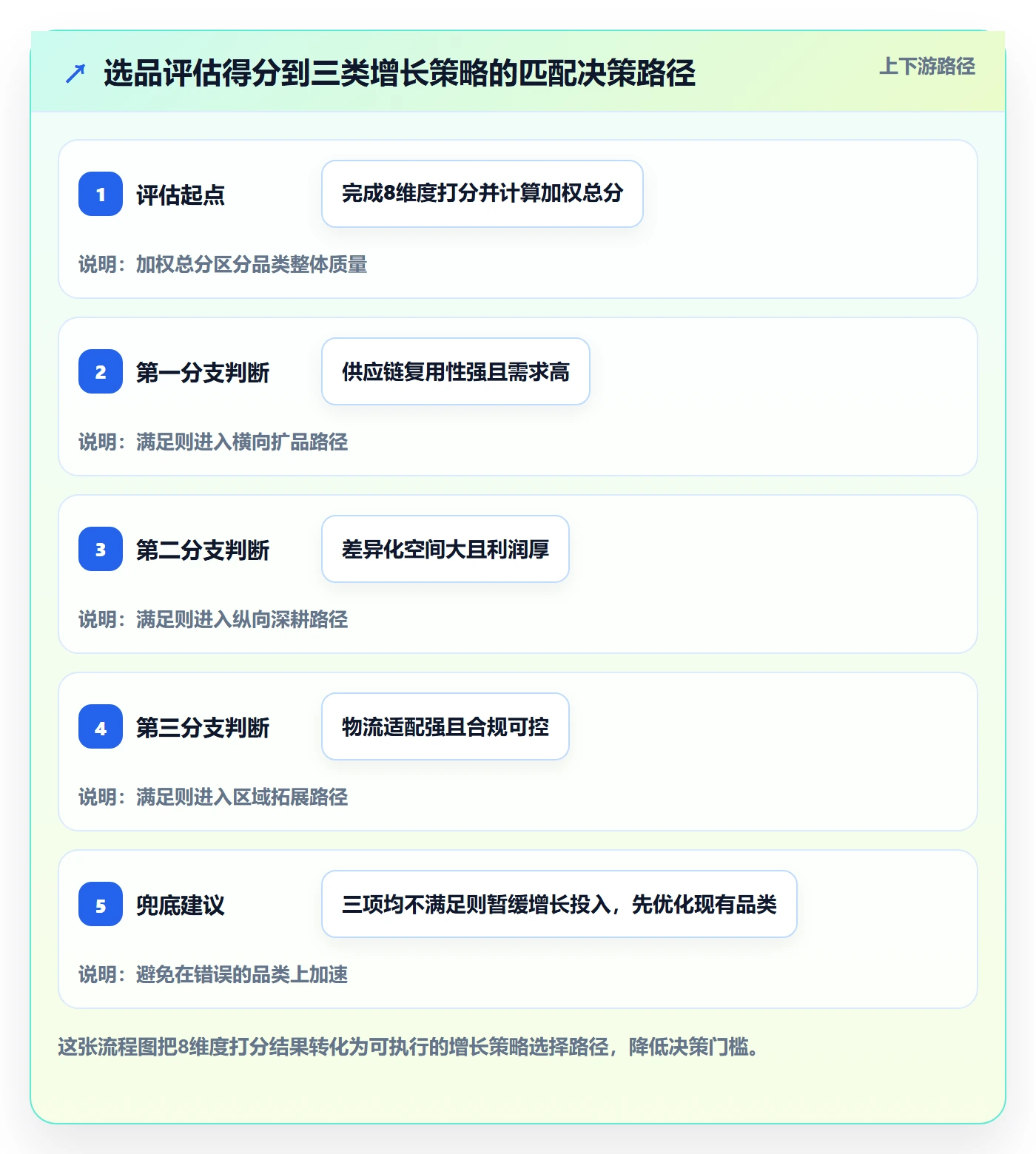 跨境电商一站式服务选择标准：选品采购维度如何评估增长策略
