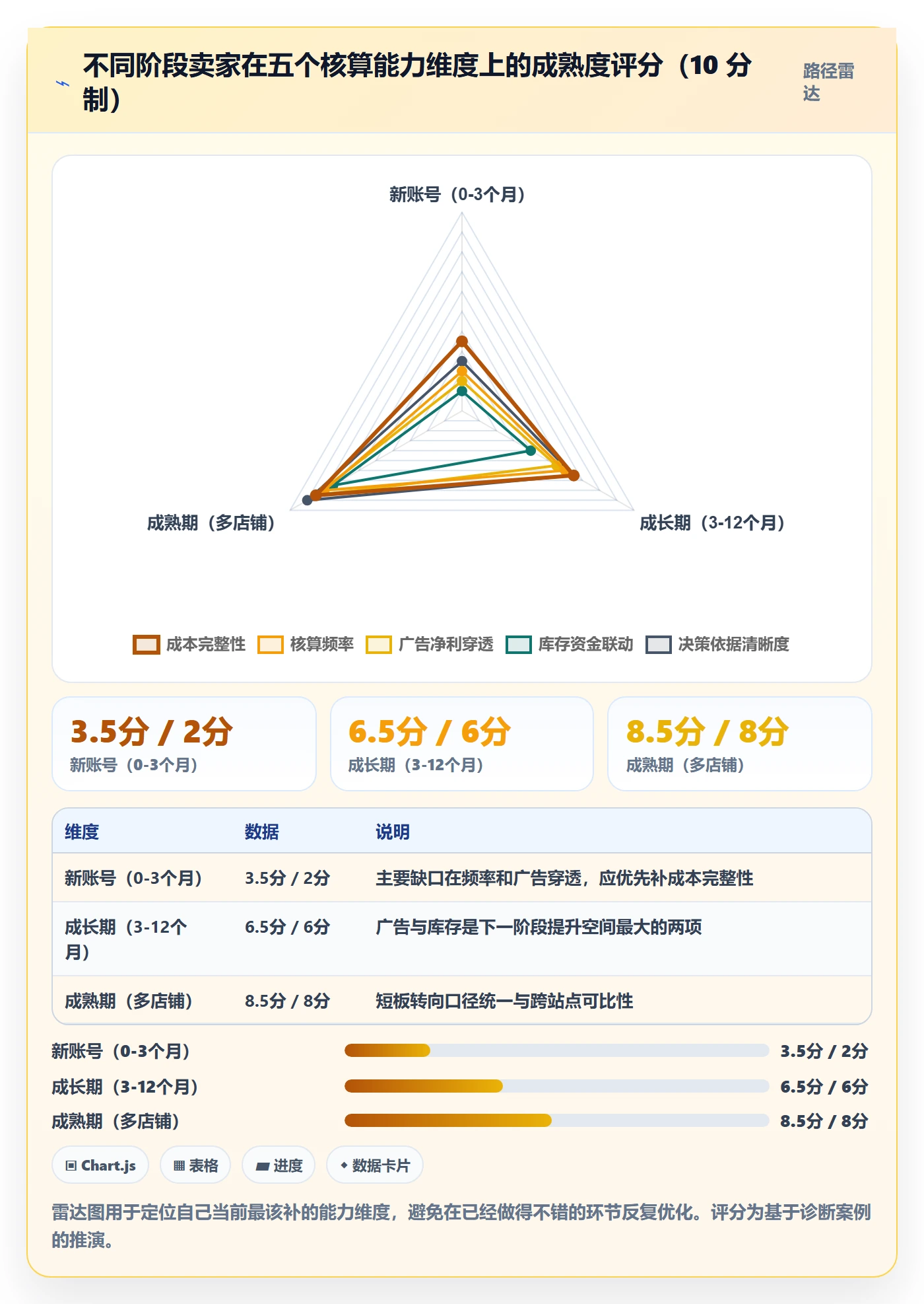 亚马逊软件运营框架：把利润核算纳入新手避坑
