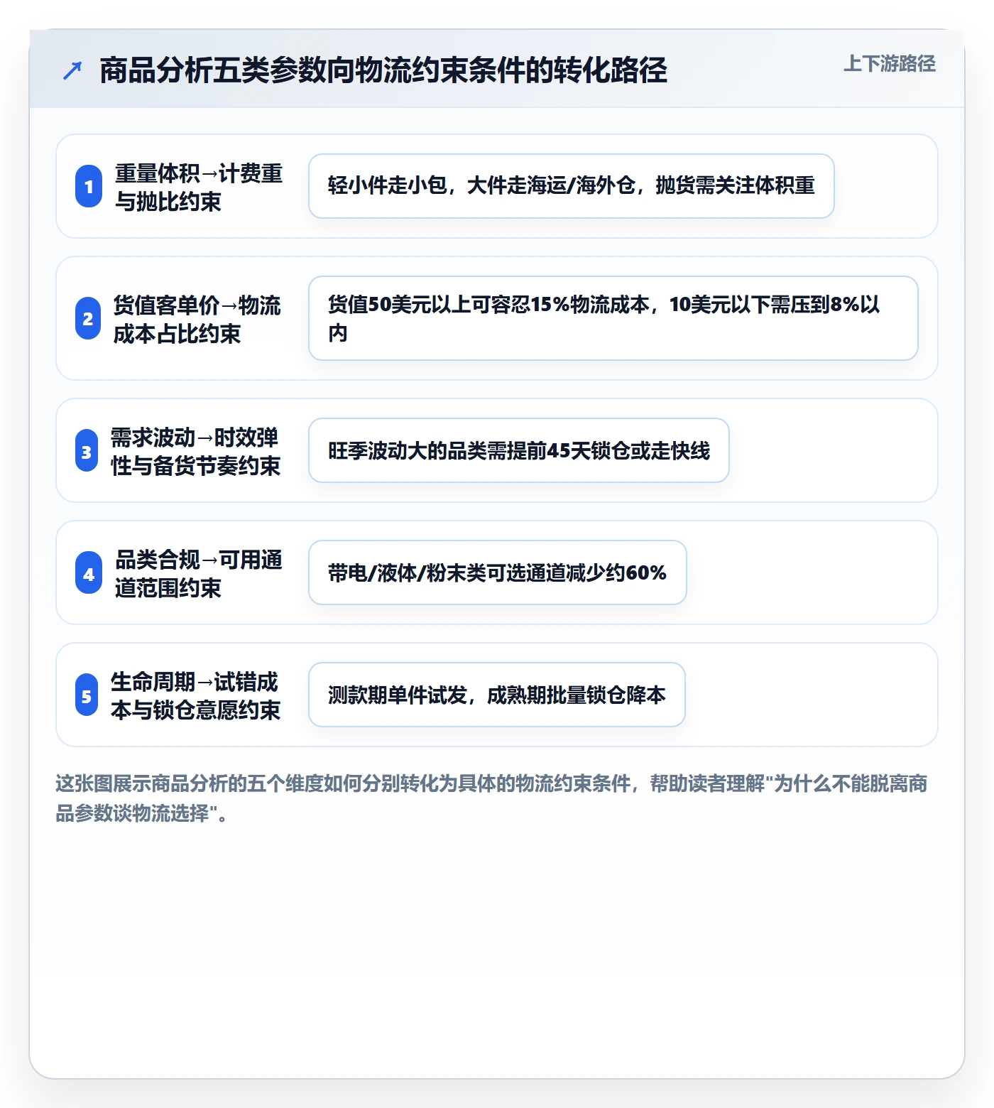 商品分析操作手册：市场需求对应的跨境物流步骤