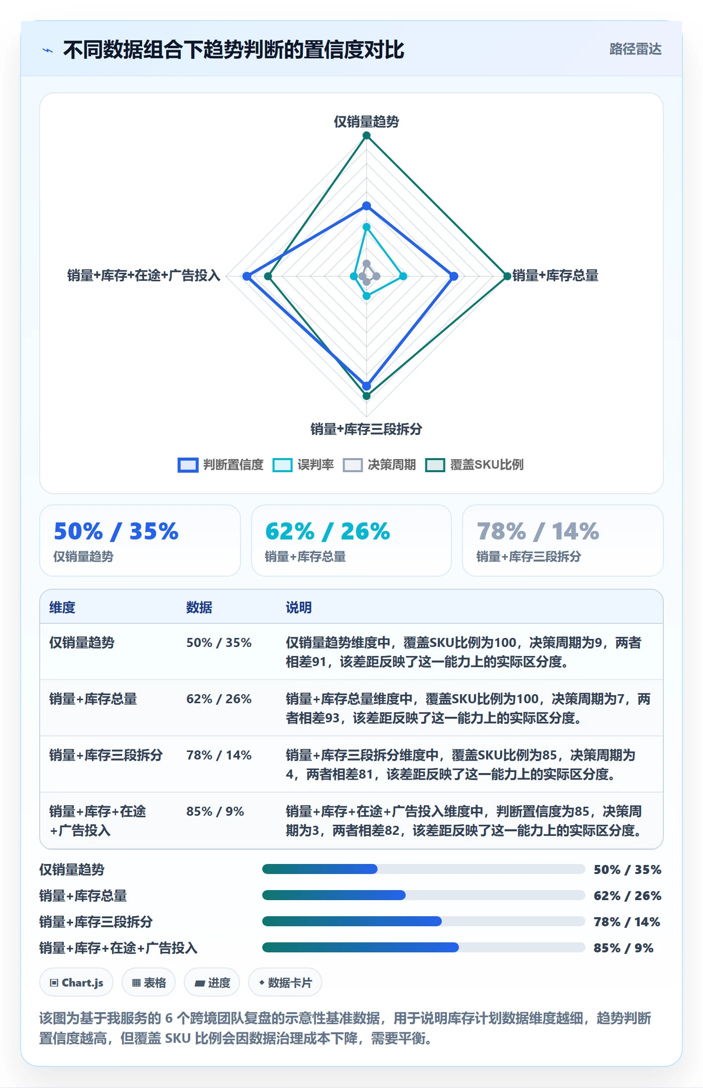 跨境电商运营数据方法：用库存计划支撑趋势观察判断