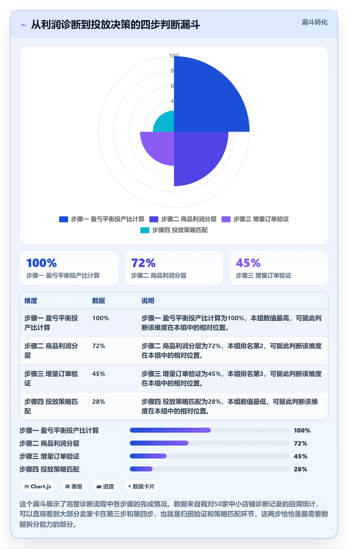 商品分析问题诊断：利润空间如何用广告投放改进