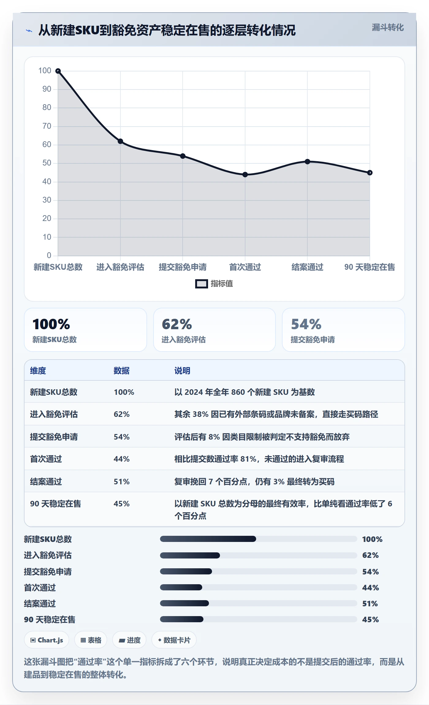 UPC码管理模板：围绕豁免申请开展数据复盘