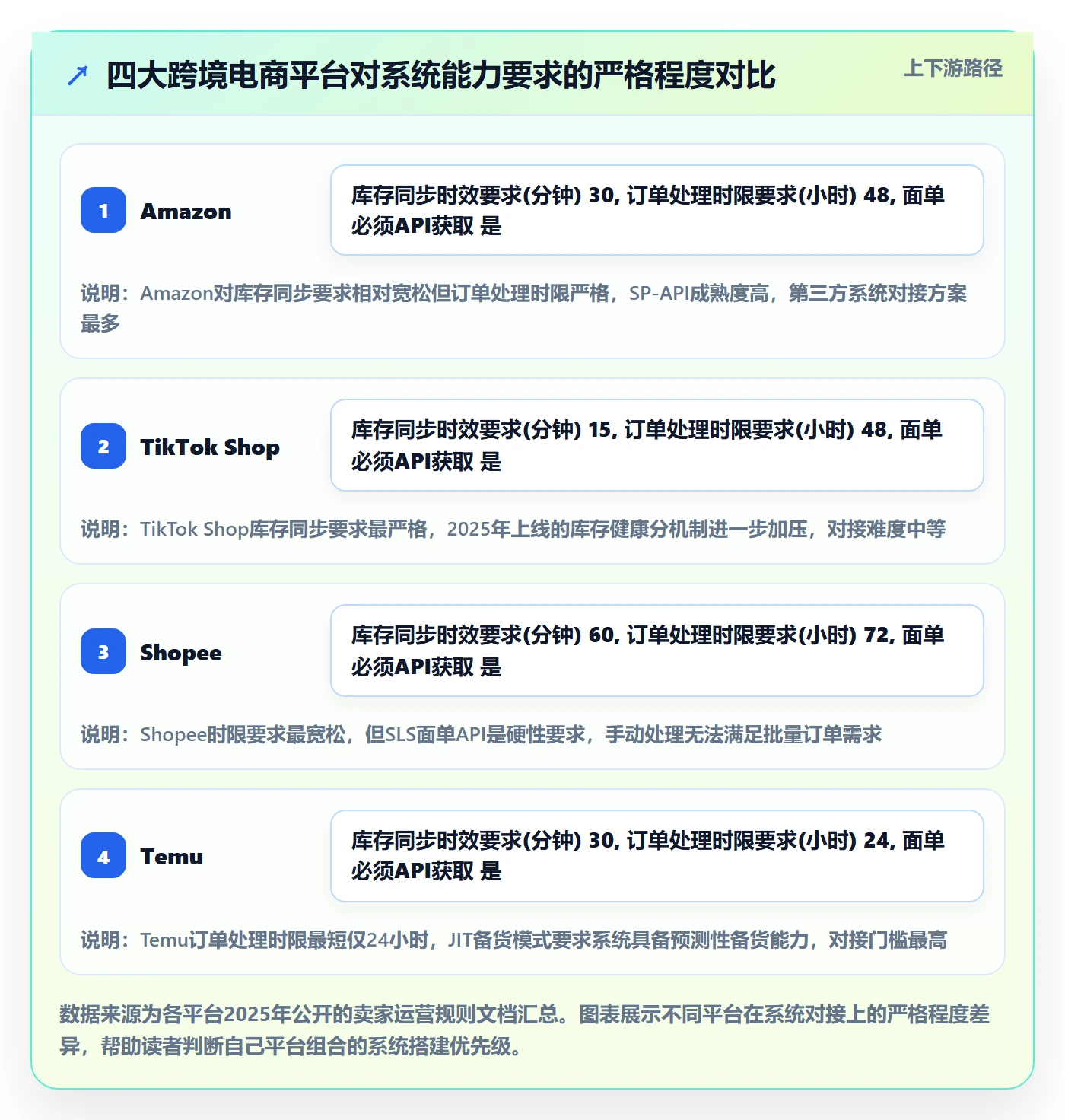 跨境电商一站式服务操作手册：平台入驻对应的系统搭建步骤
