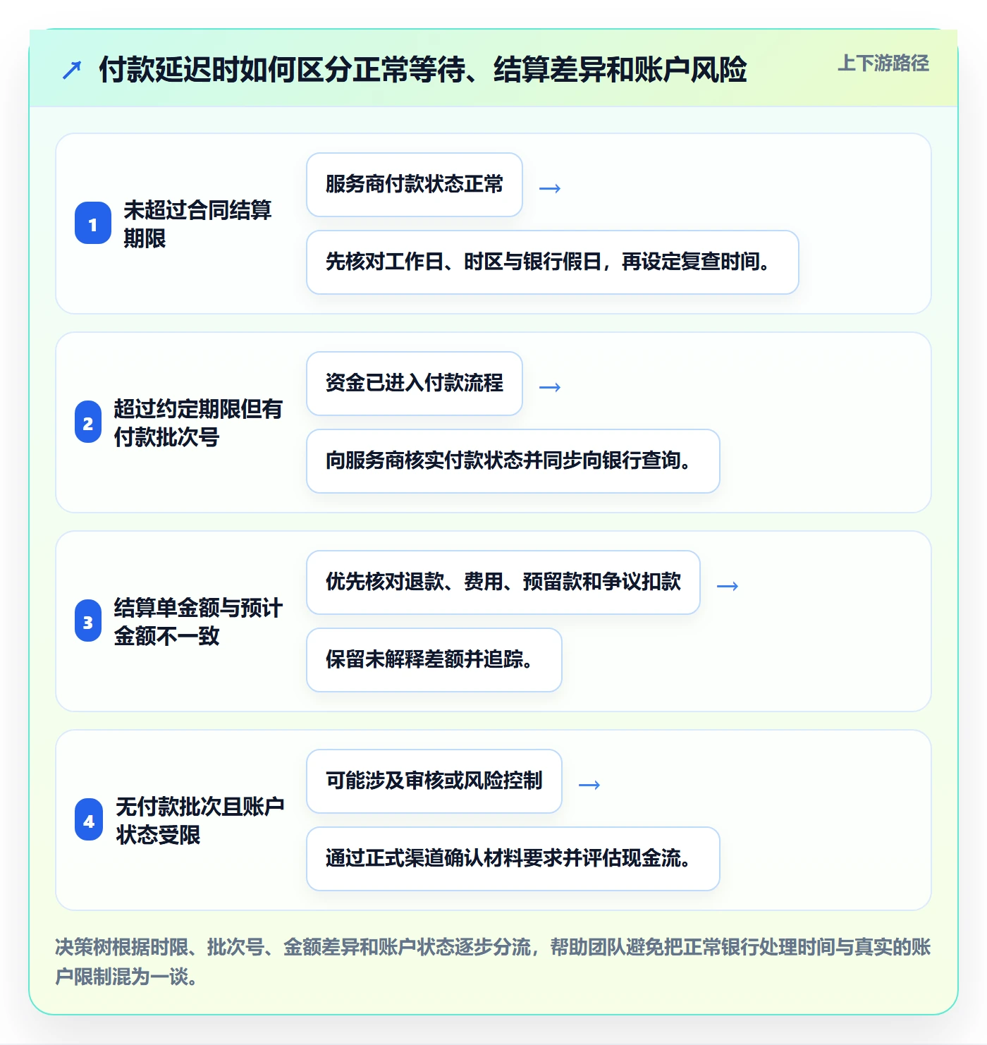 跨境电商避坑指南：支付结算环节的风险排查要注意什么