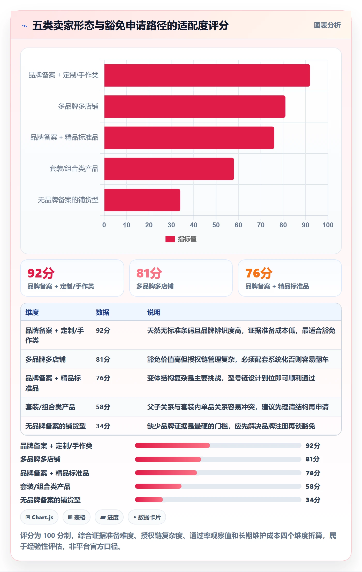 UPC码进阶课：围绕豁免申请完善系统搭建