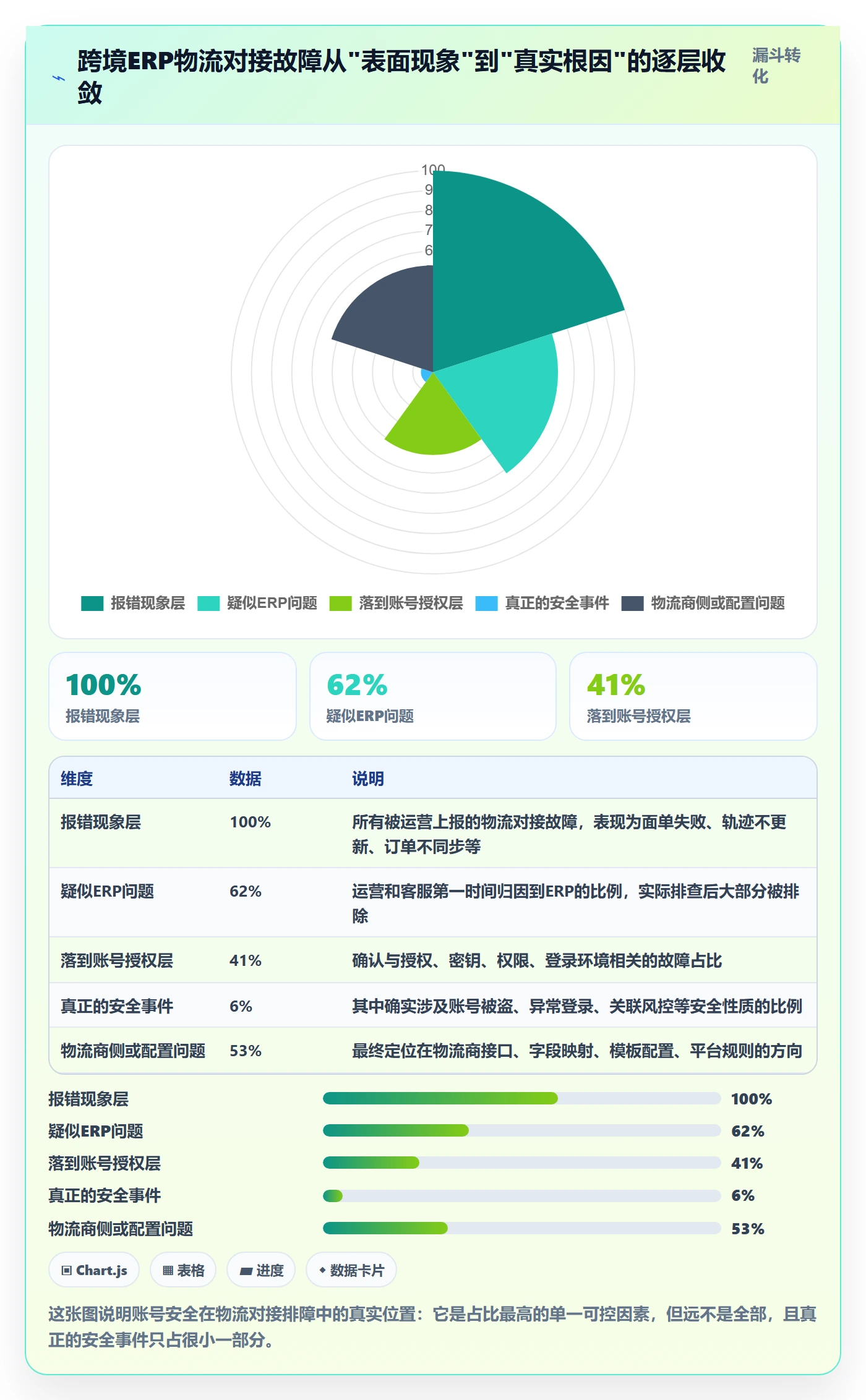 erp跨境电商工作指南：用账号安全解决物流对接问题