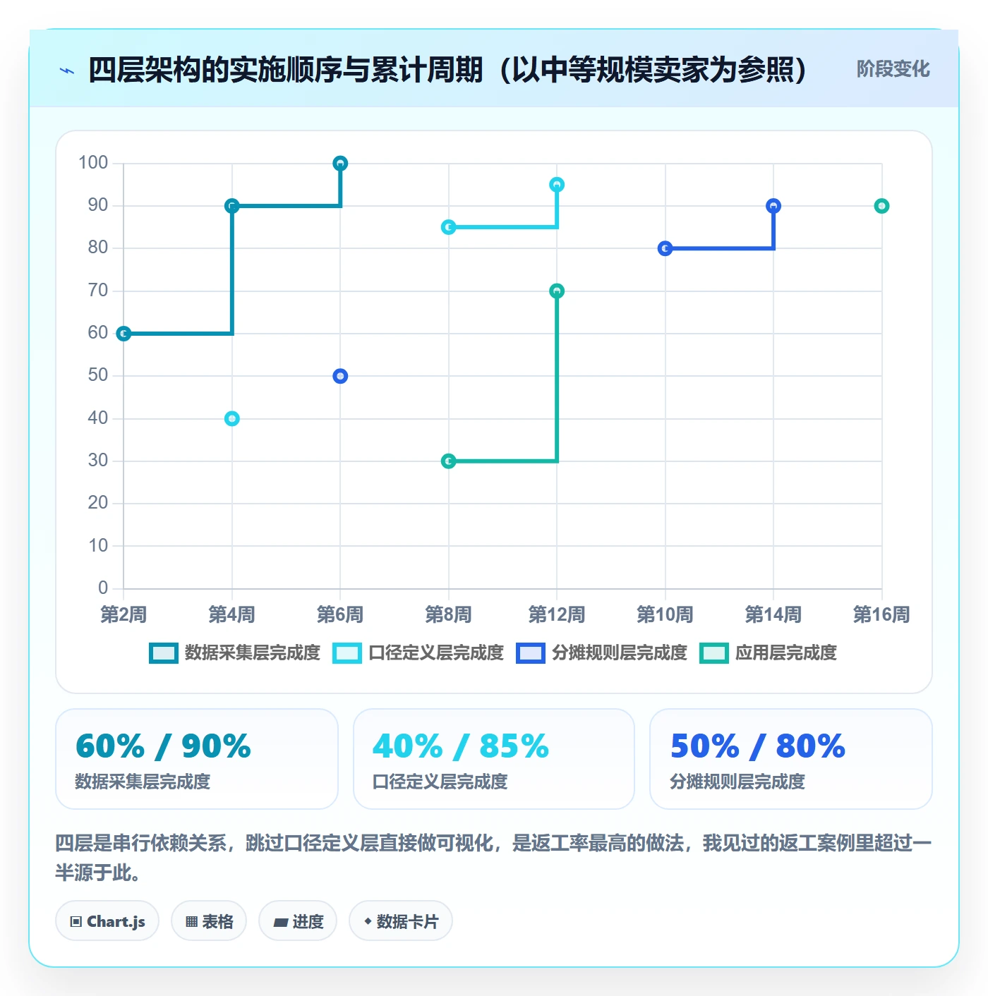 亚马逊软件改造重点：从利润核算推进增长策略