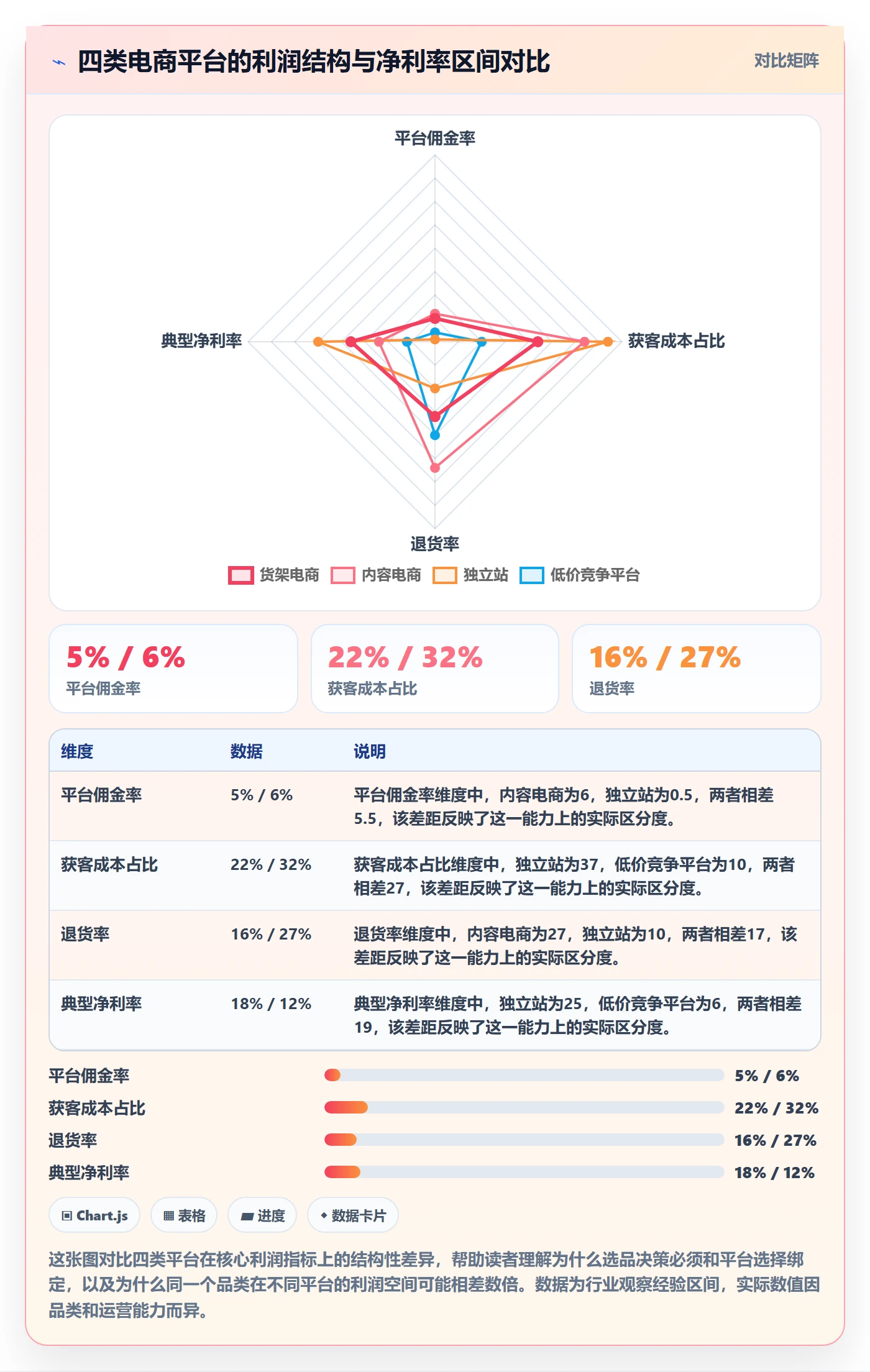商品分析业务拆解：利润空间为什么影响选品策略