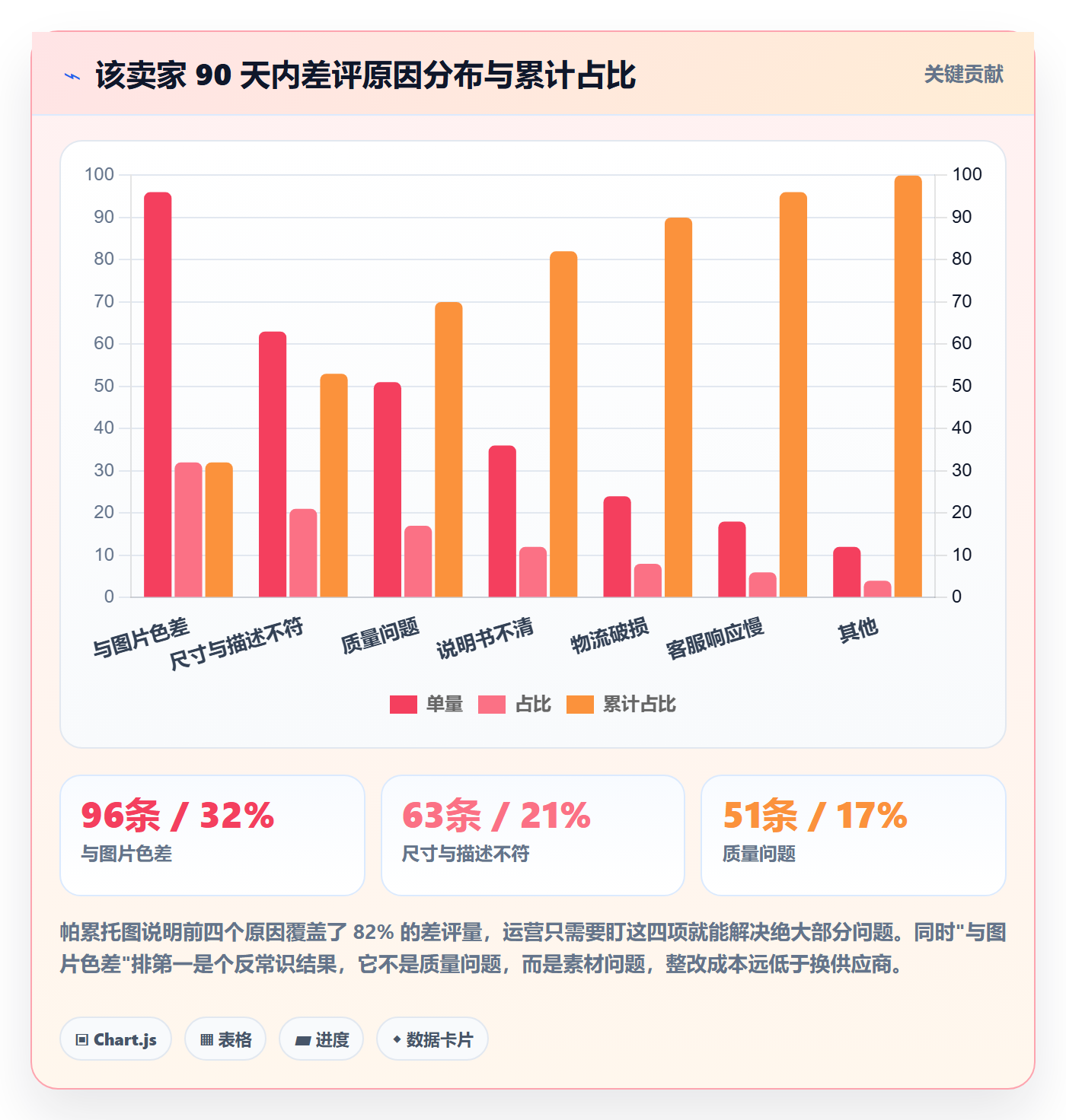 亚马逊软件能力清单：问题清单需要覆盖哪些评价管理事项