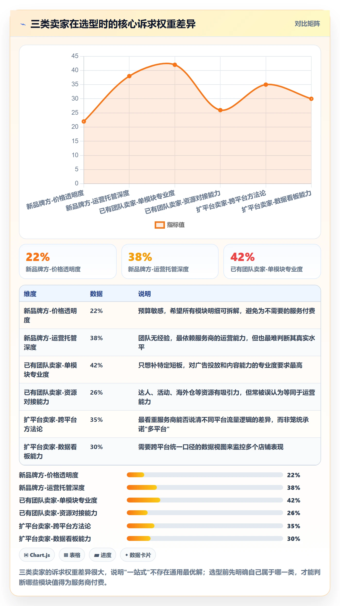 跨境电商一站式服务业务拆解：运营推广为什么影响选型方法