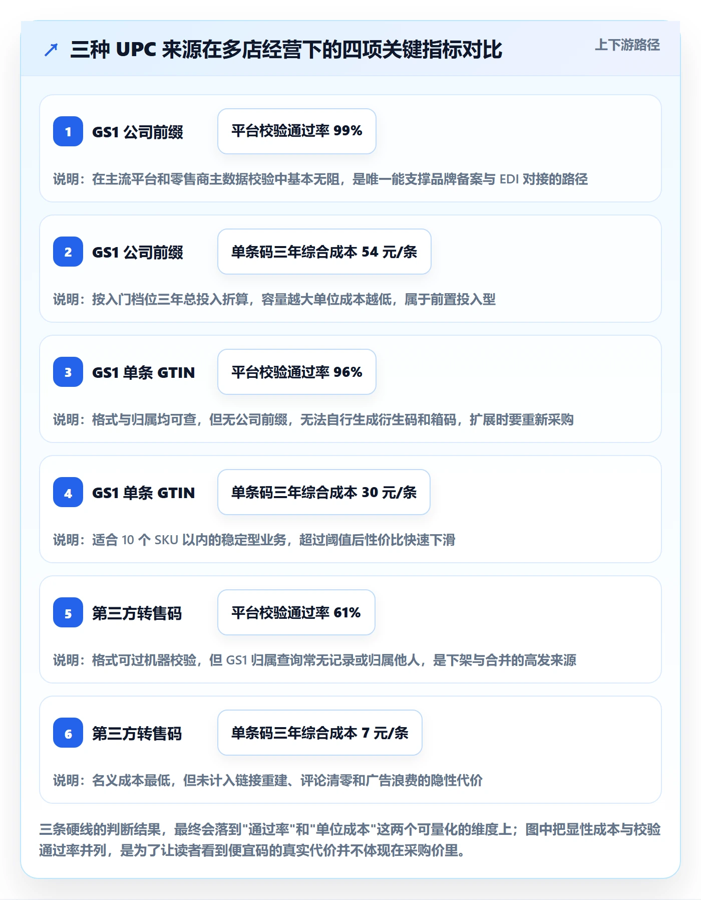 UPC码怎么选？GS1注册相关的多店经营判断标准
