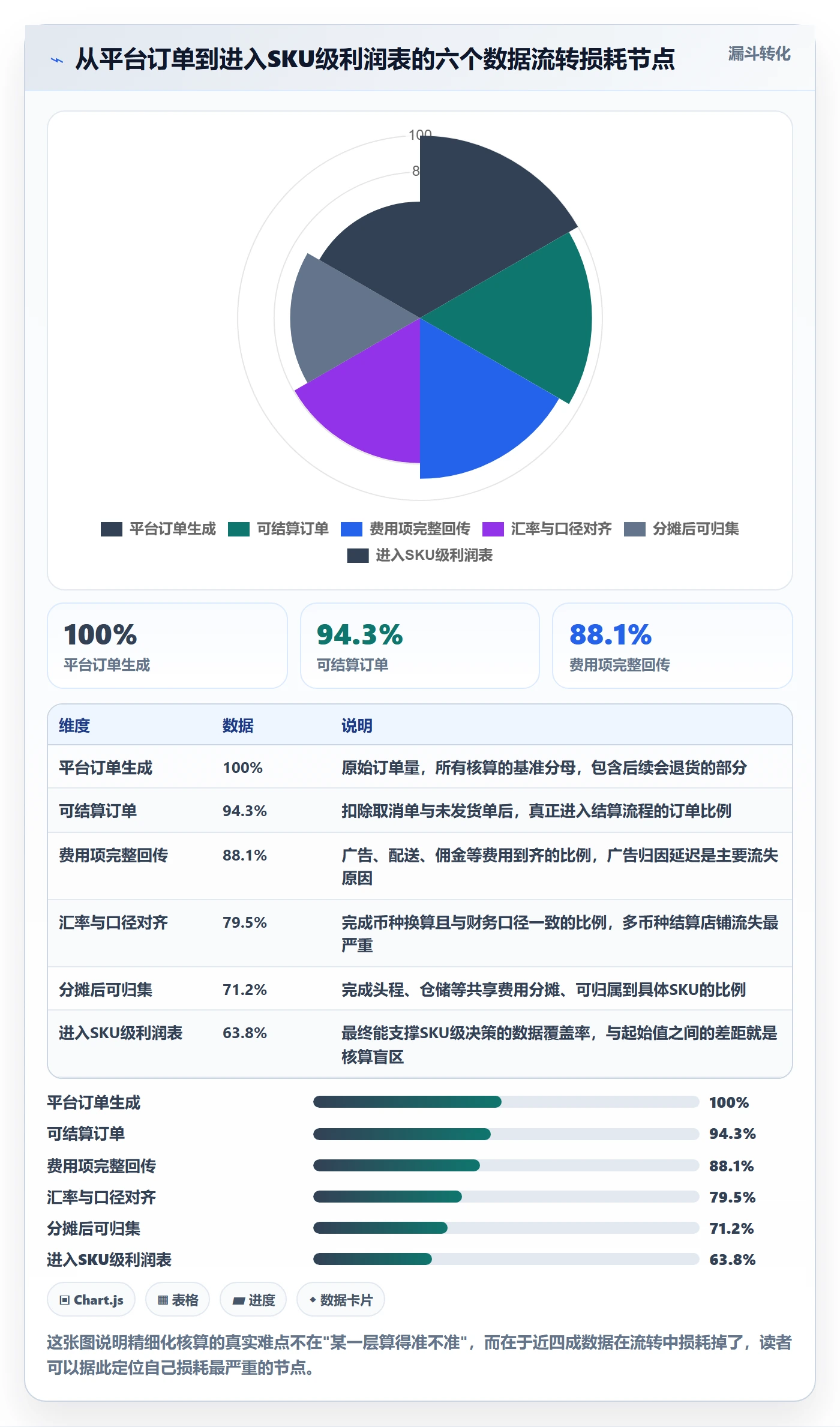 亚马逊软件实践指南：利润核算的精细化运营怎样更有效