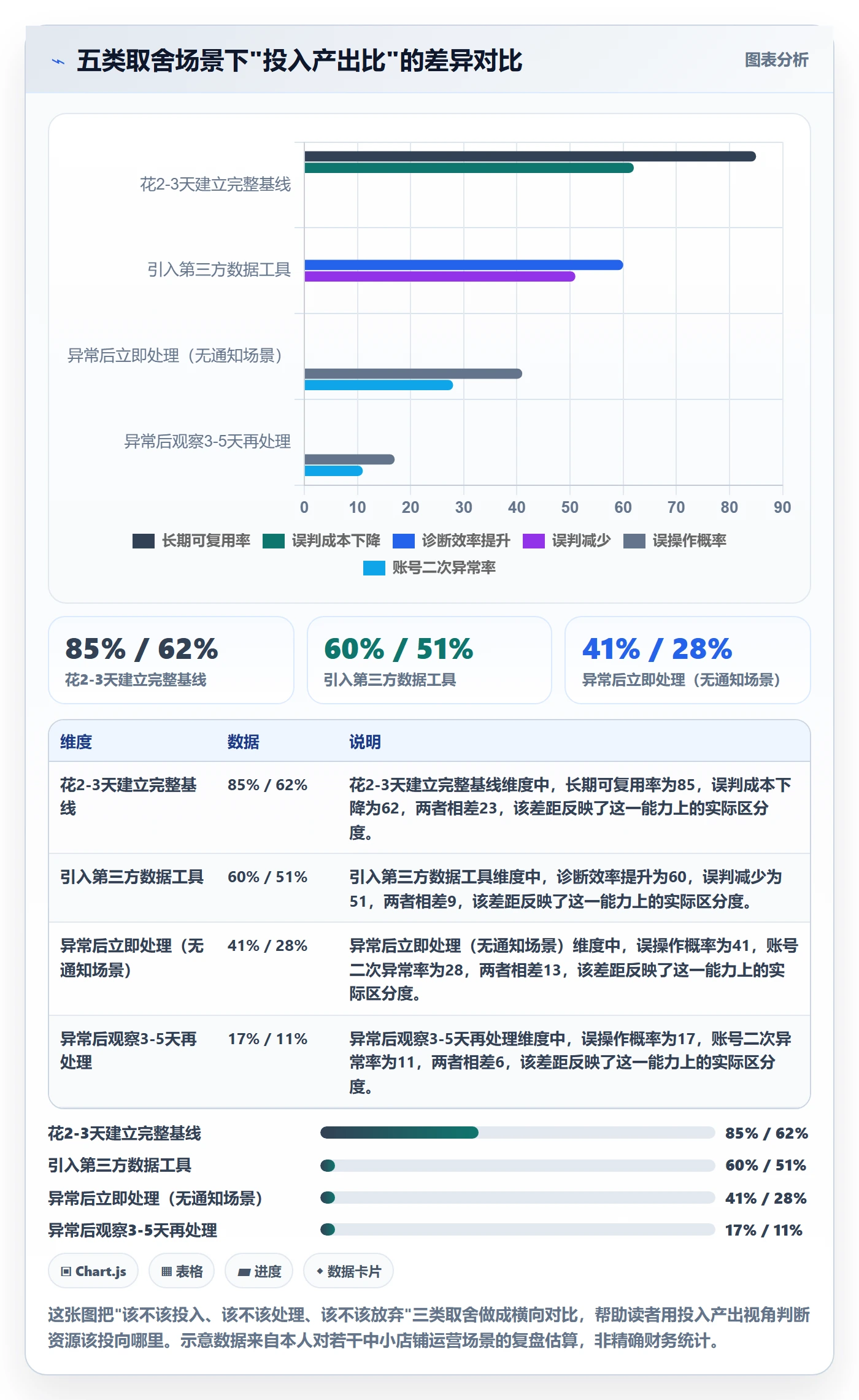 商品分析实战复盘：从销量趋势验证账号安全效果