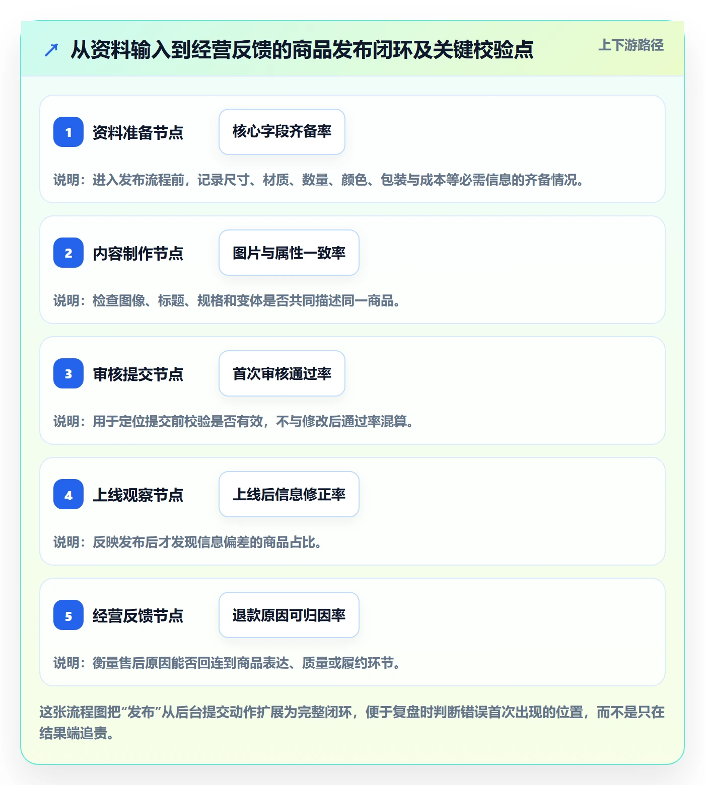 temu避坑指南：商品发布环节的季度复盘要注意什么