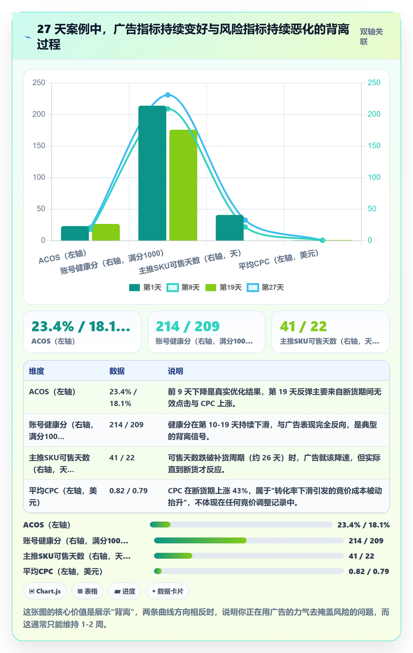 跨境电商运营优化清单：广告投放与风险排查的关键动作