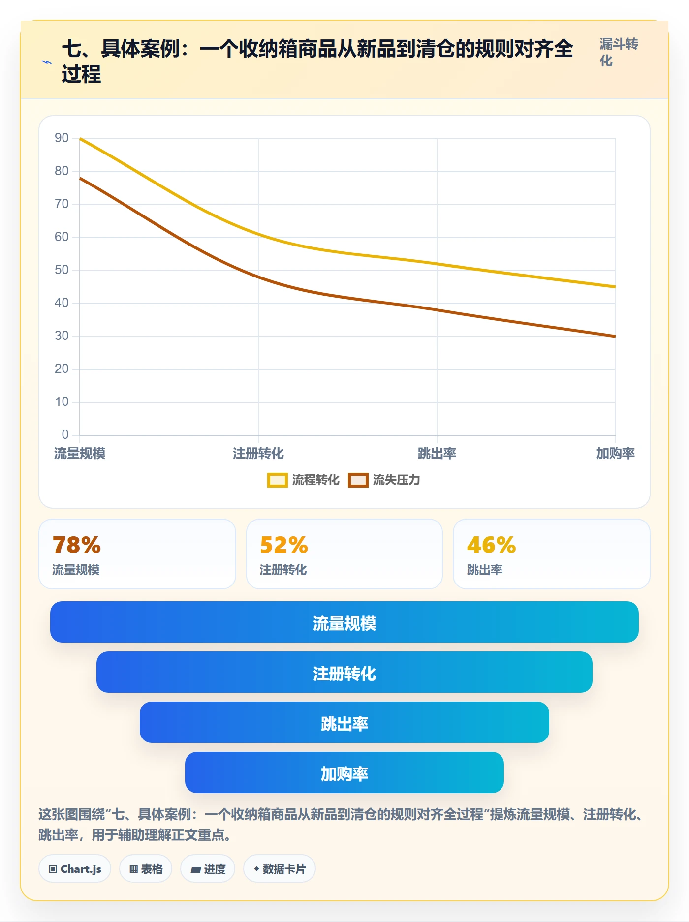 七、具体案例：一个收纳箱商品从新品到清仓的规则对齐全过程
