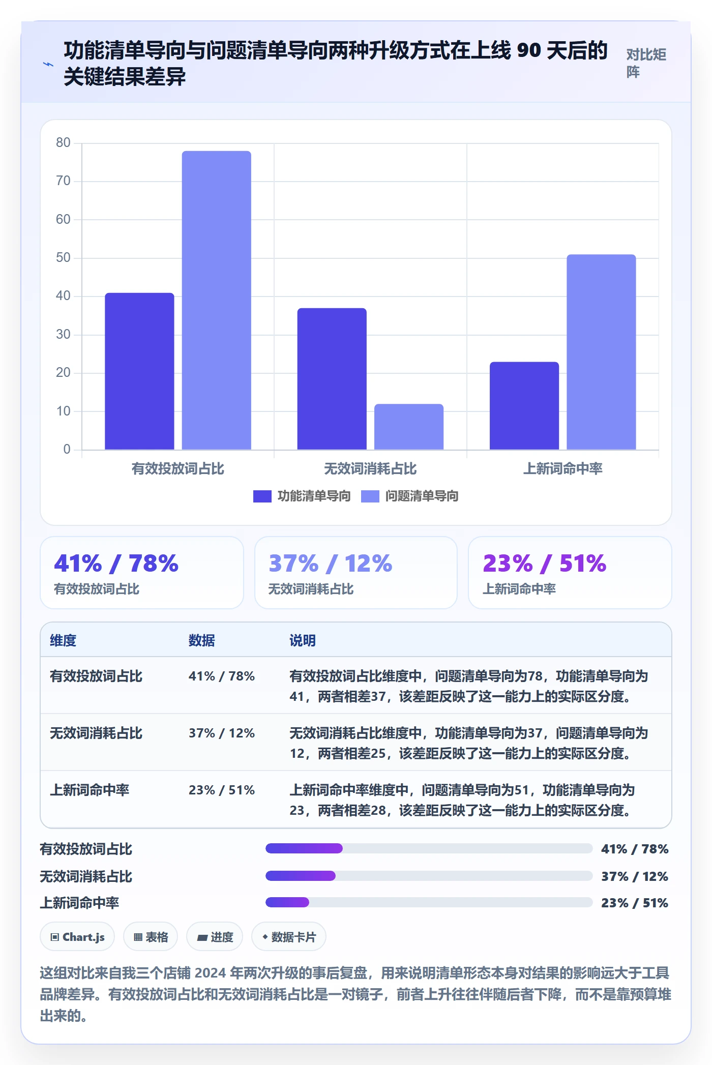 亚马逊软件升级方案：用问题清单改善关键词工具