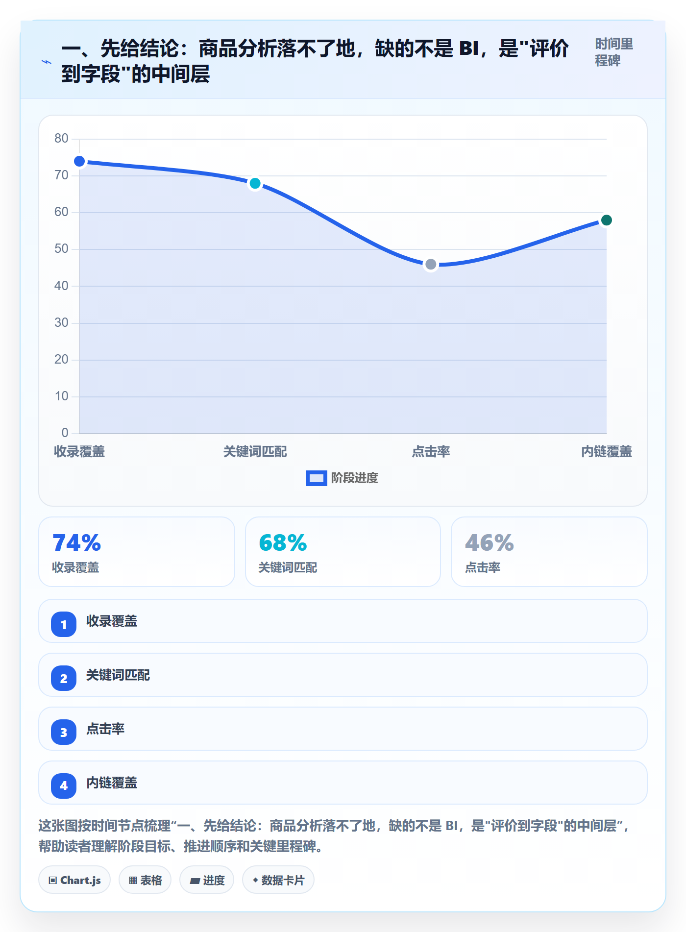 一、先给结论：商品分析落不了地，缺的不是 BI，是"评价到字段"的中间层