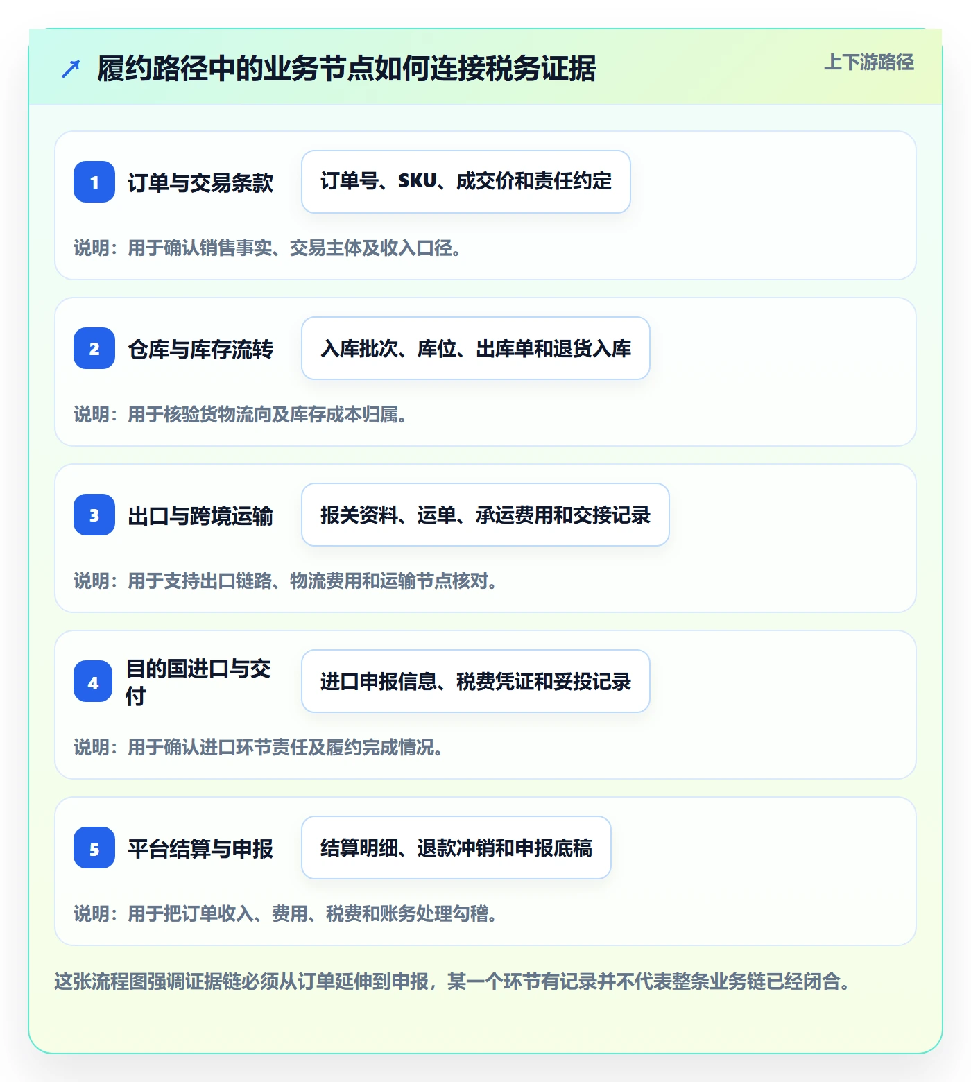 temu运营框架：把履约物流纳入税务筹划