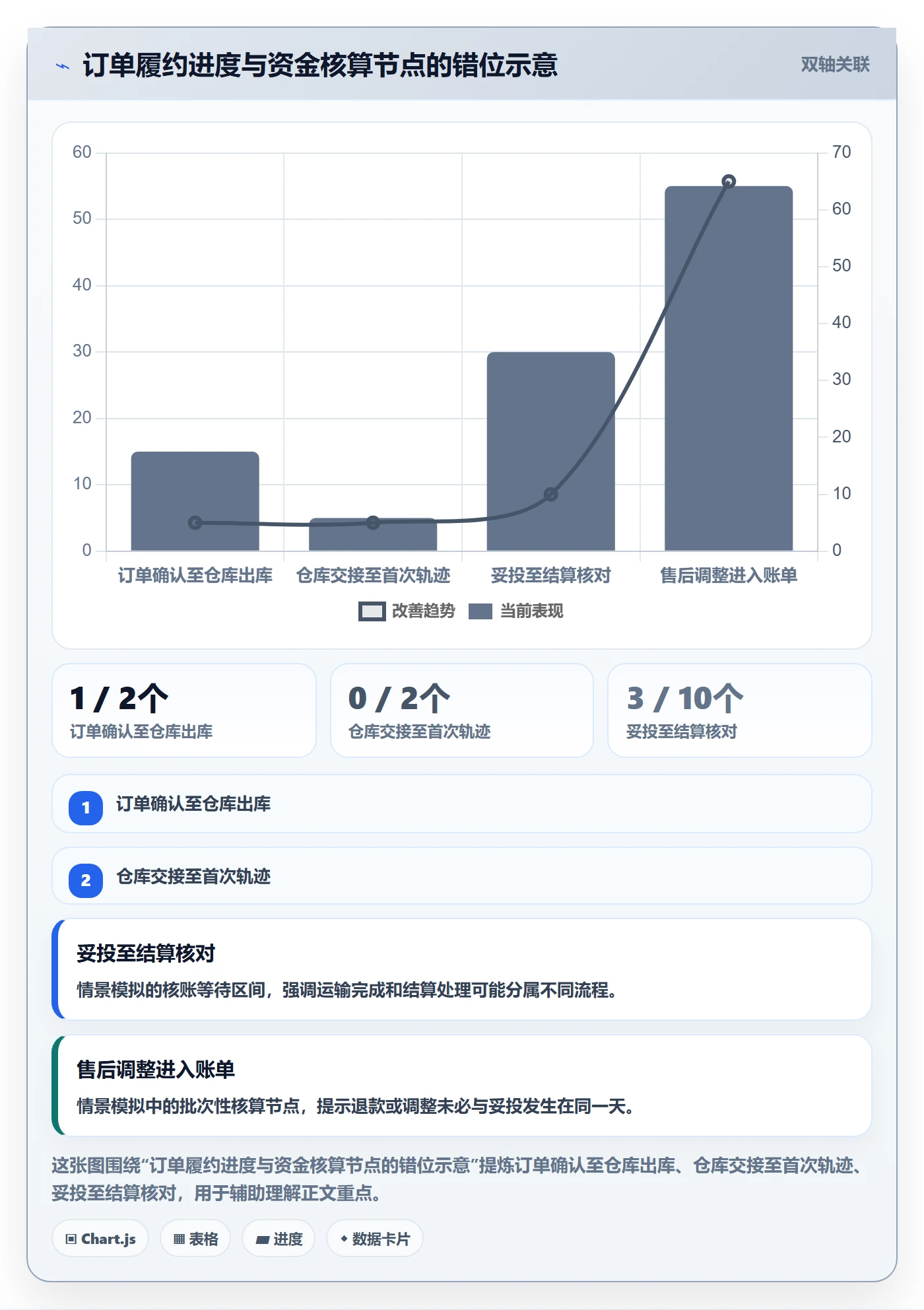 temu支付结算：履约物流从哪里开始